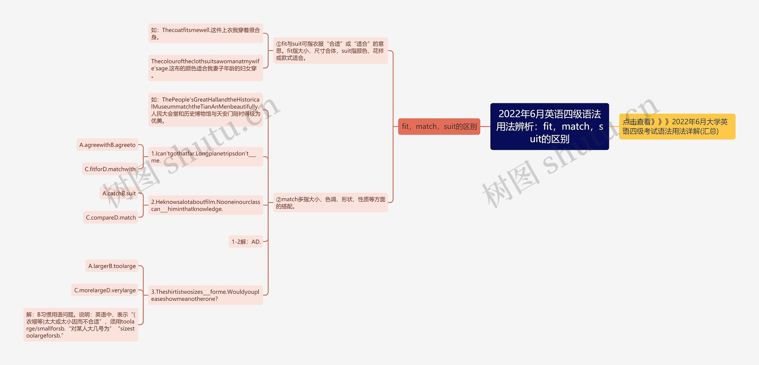 2022年6月英语四级语法用法辨析：fit，match，suit的区别思维导图