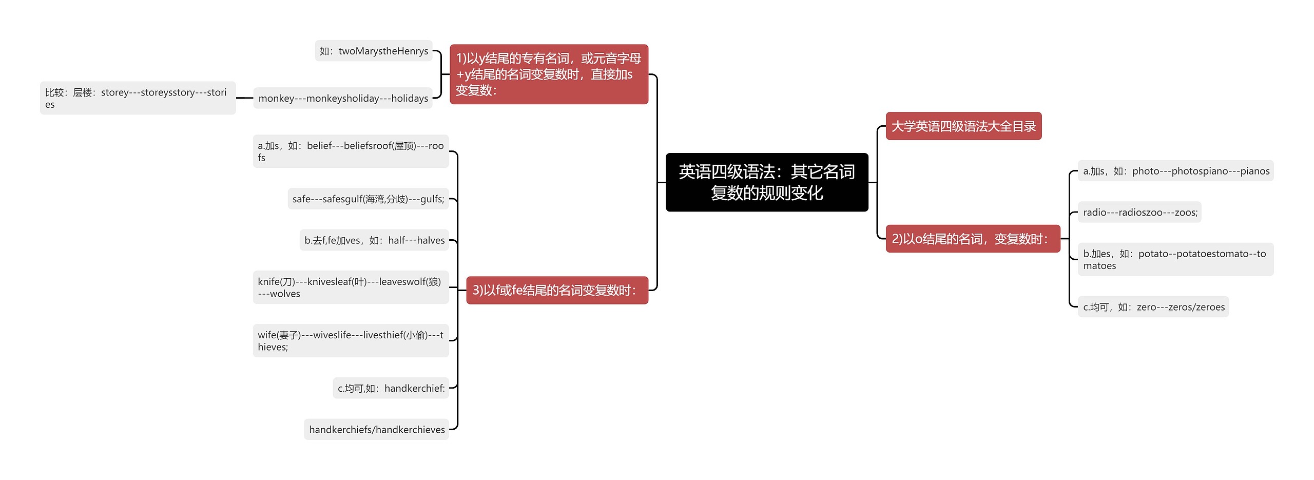 英语四级语法：其它名词复数的规则变化