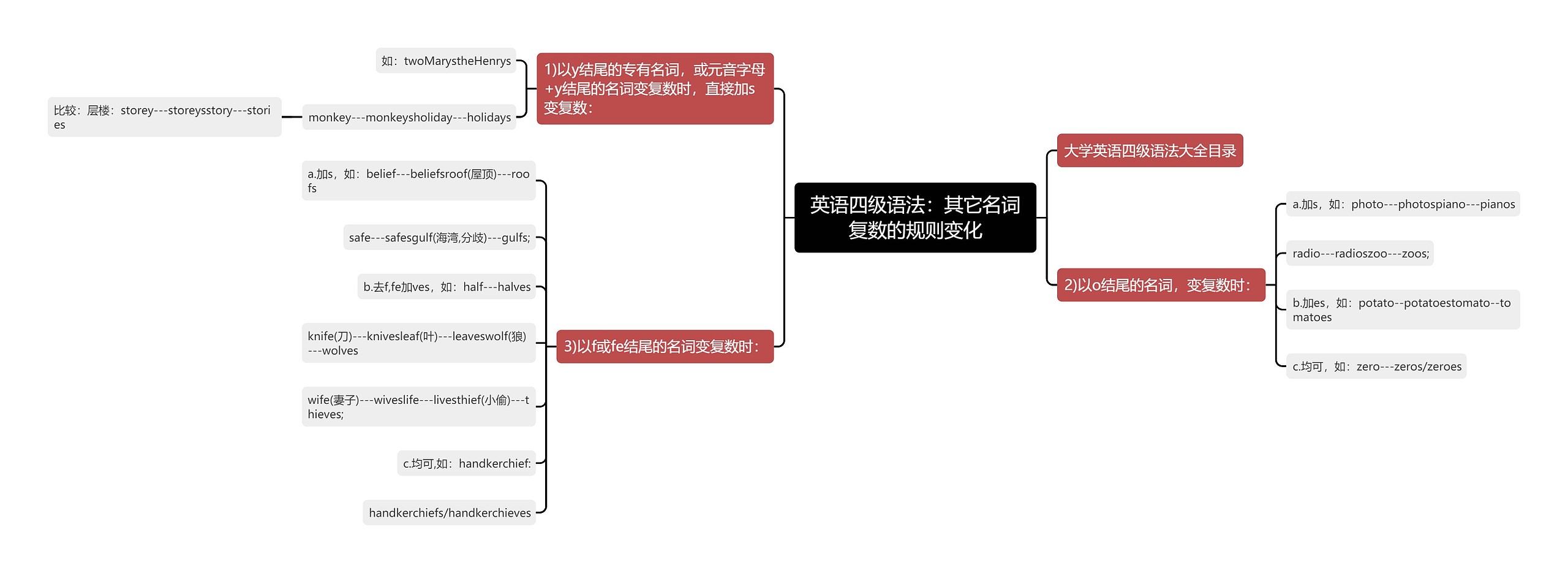 英语四级语法：其它名词复数的规则变化思维导图