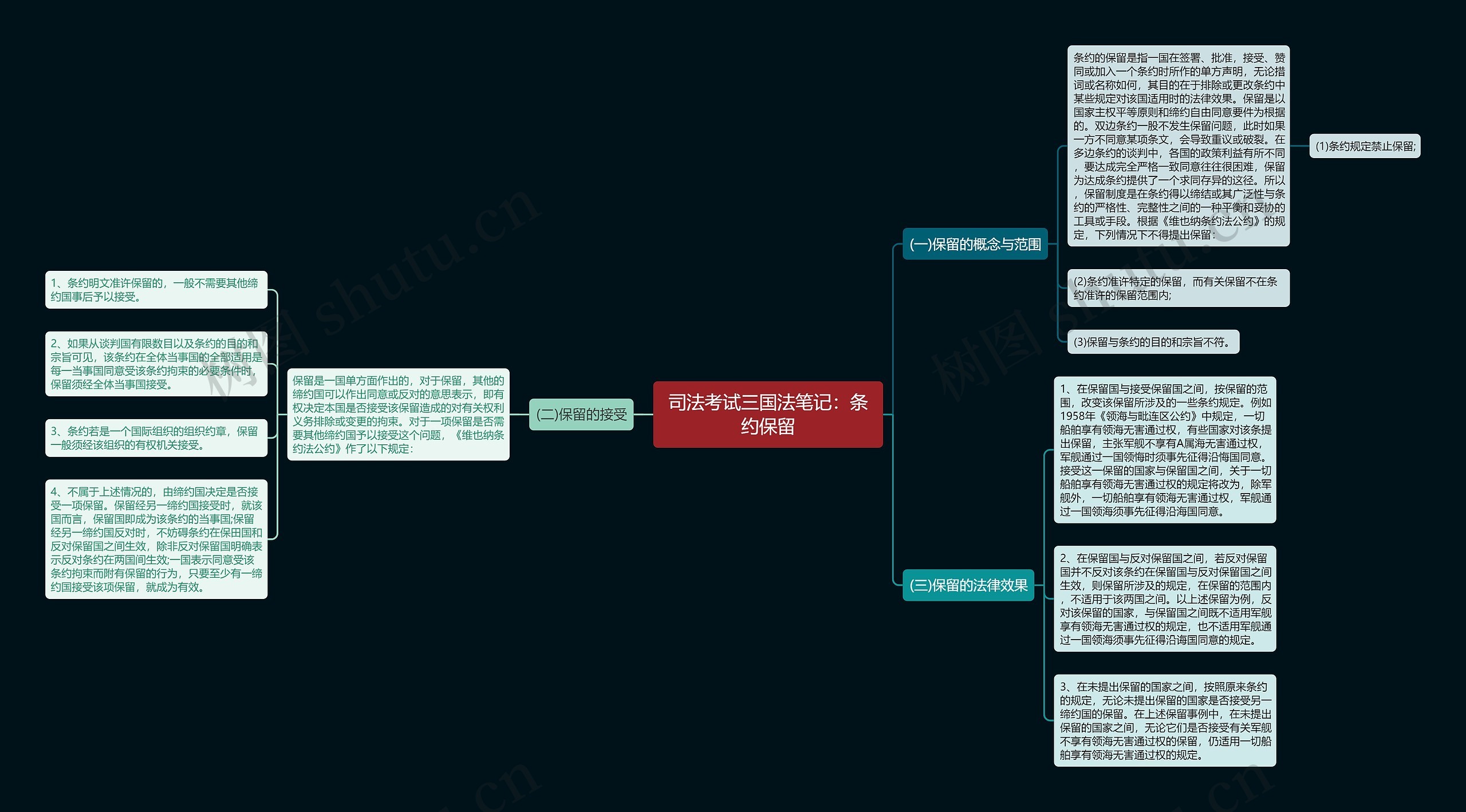 司法考试三国法笔记：条约保留思维导图