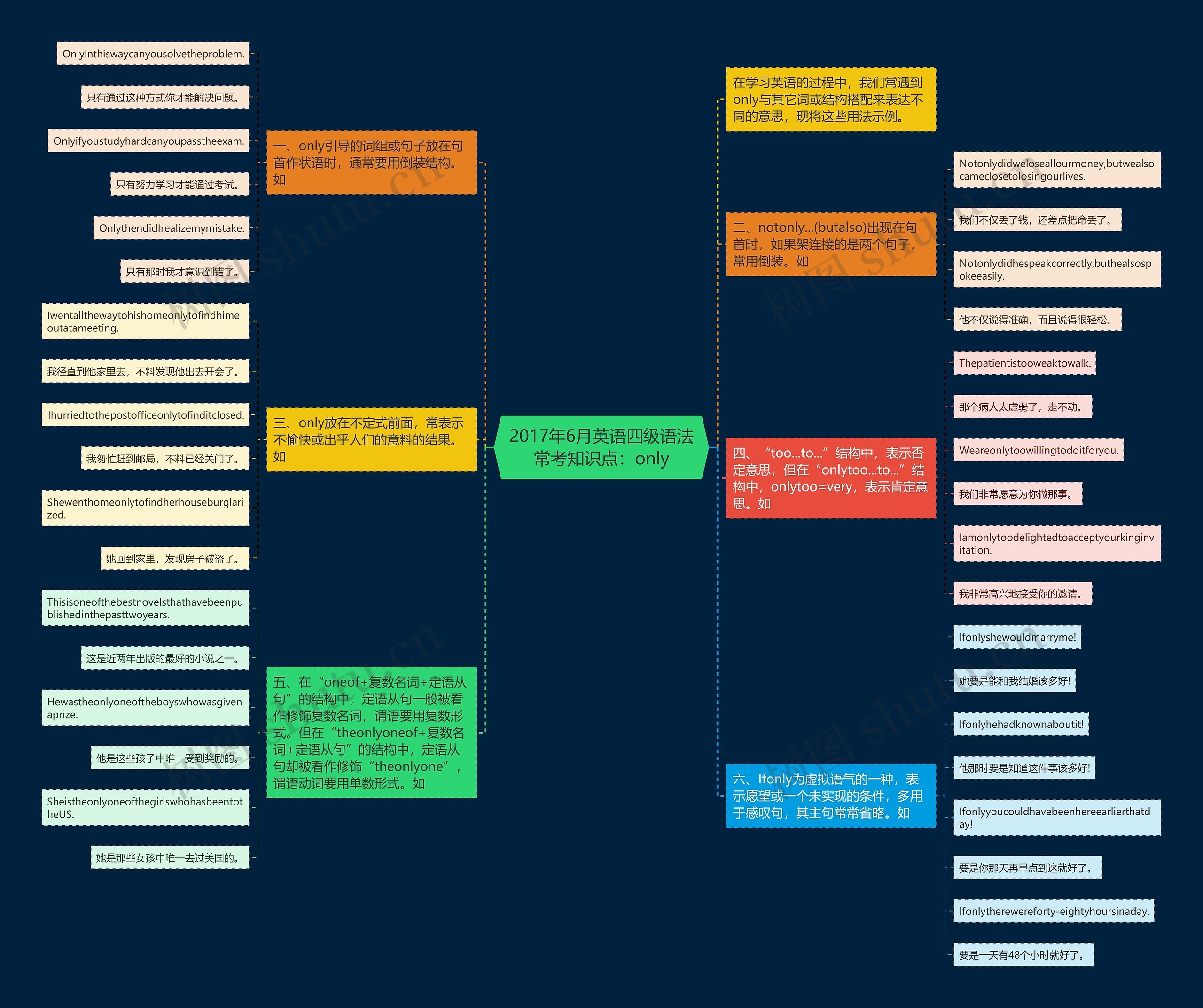 2017年6月英语四级语法常考知识点：only思维导图