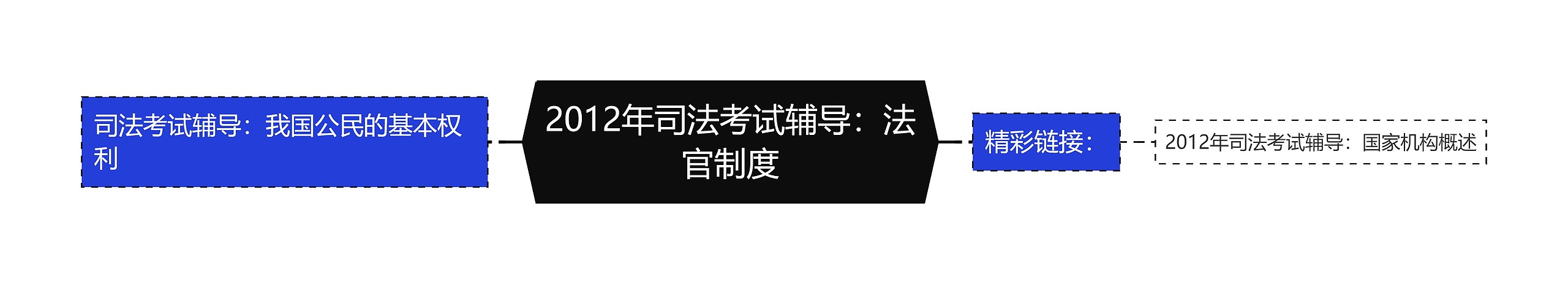 2012年司法考试辅导：法官制度思维导图