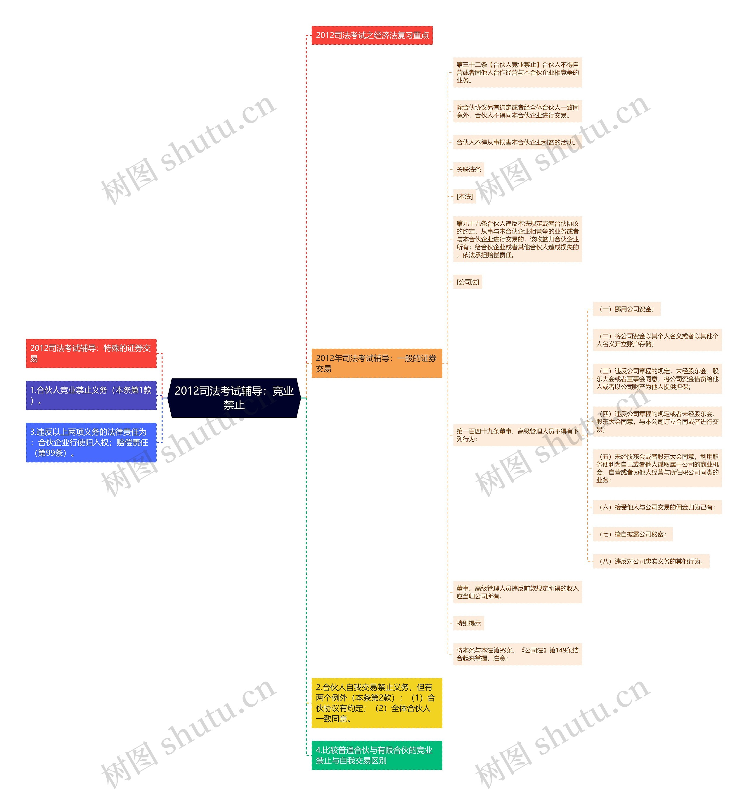 2012司法考试辅导：竞业禁止思维导图