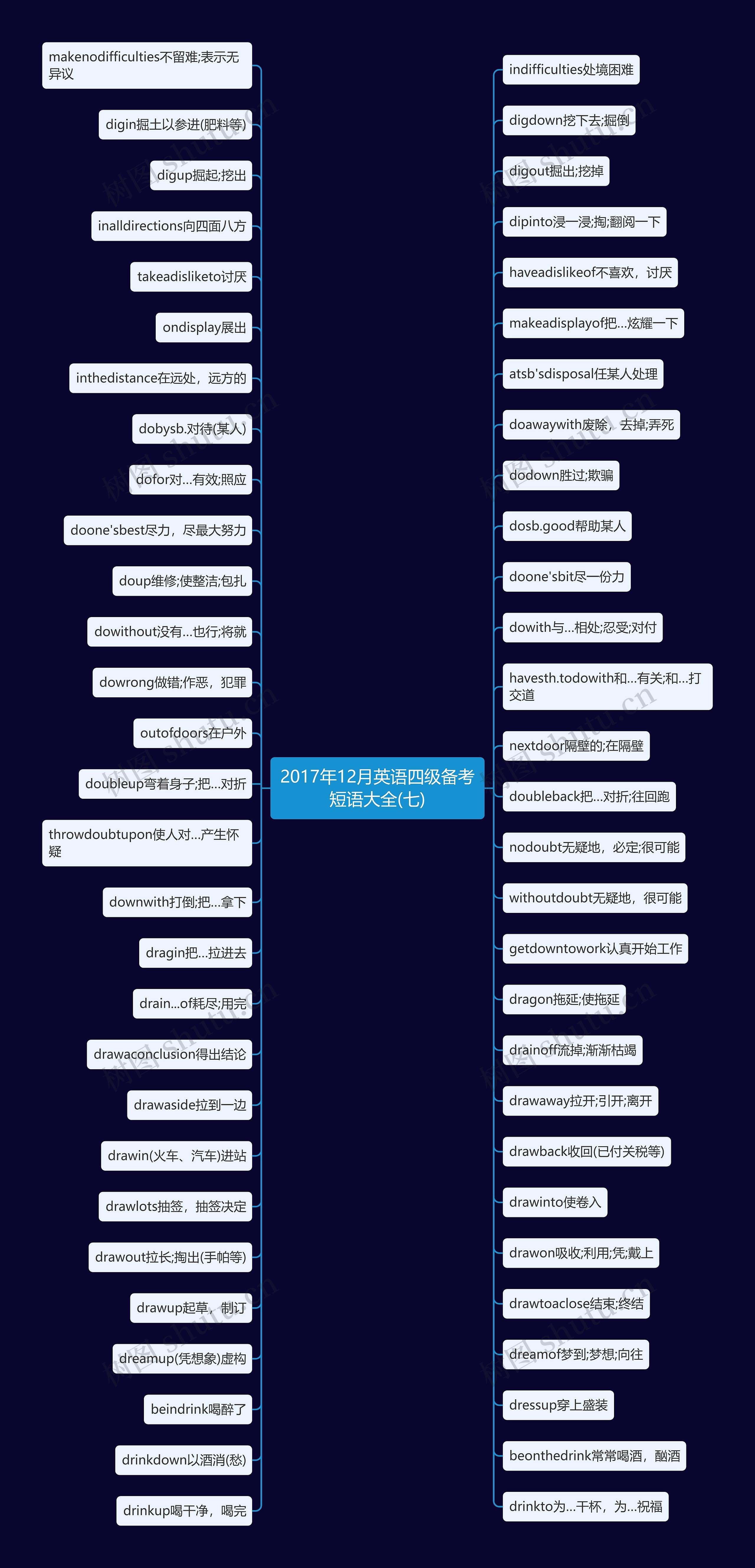 2017年12月英语四级备考短语大全(七)思维导图