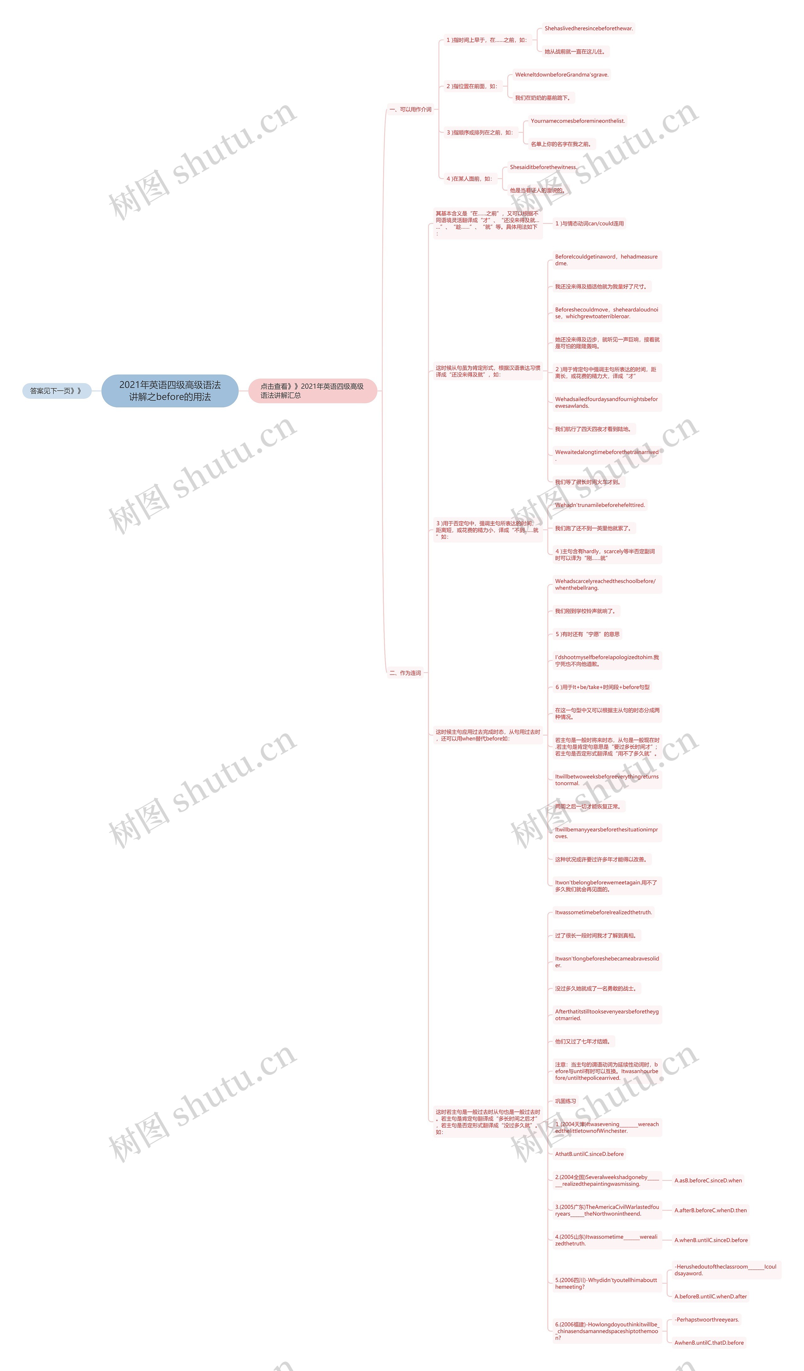 2021年英语四级高级语法讲解之before的用法思维导图