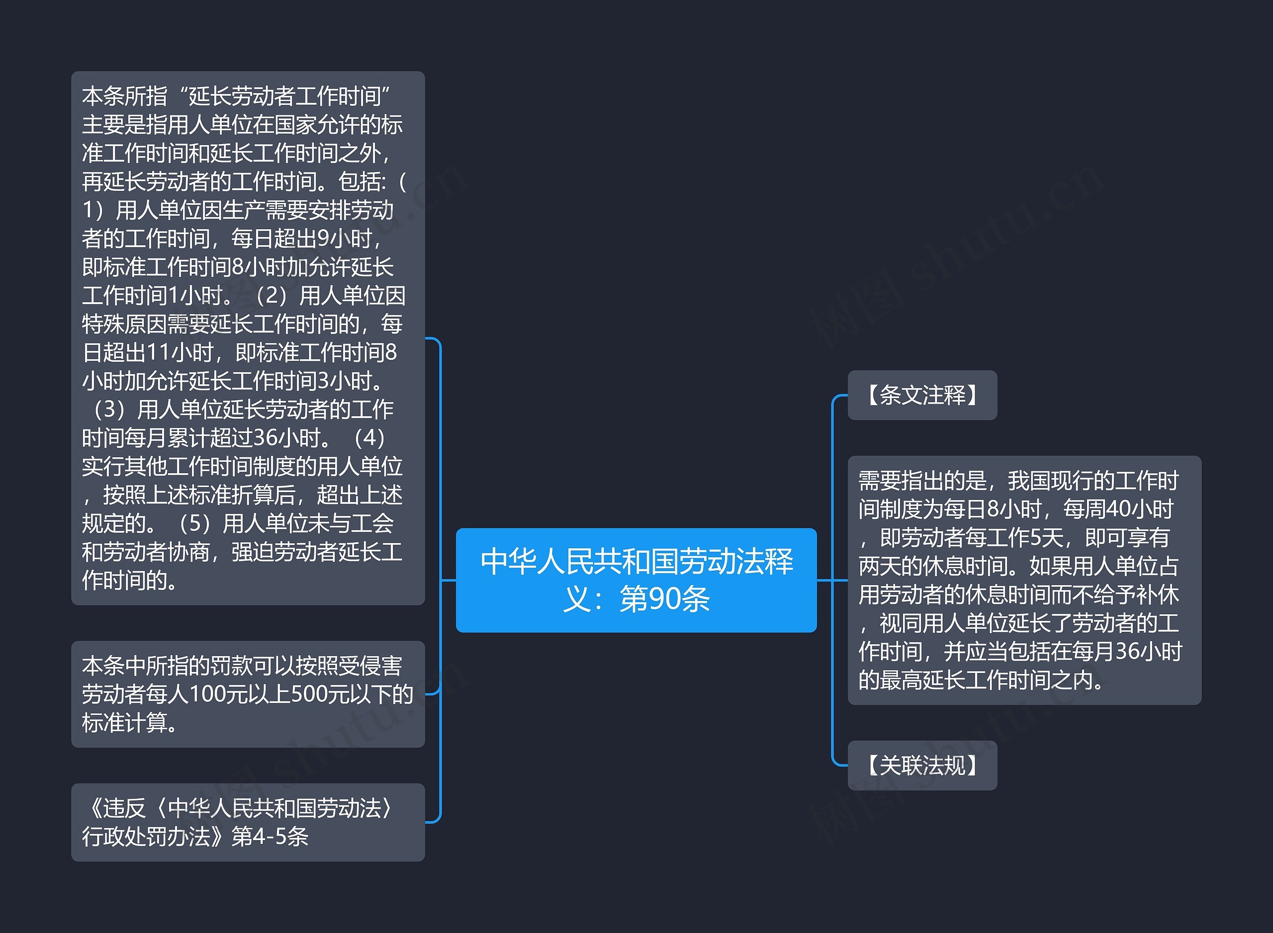 中华人民共和国劳动法释义：第90条思维导图