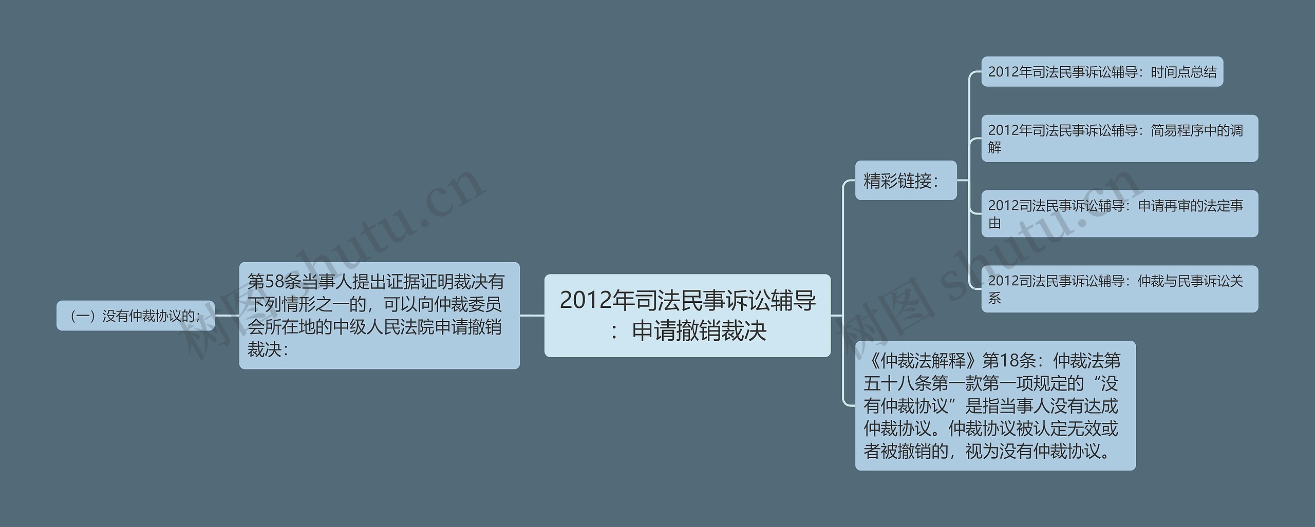 2012年司法民事诉讼辅导：申请撤销裁决思维导图