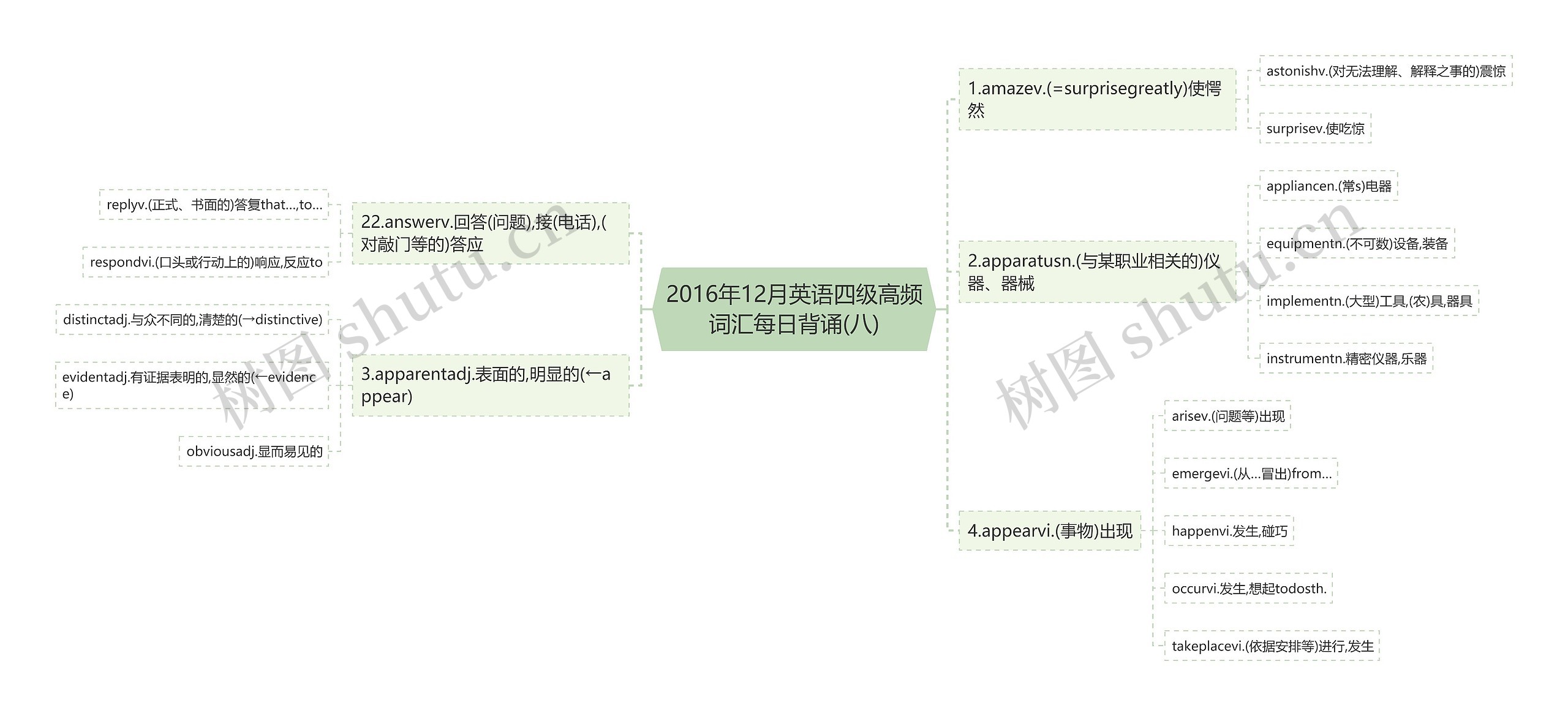 2016年12月英语四级高频词汇每日背诵(八)思维导图