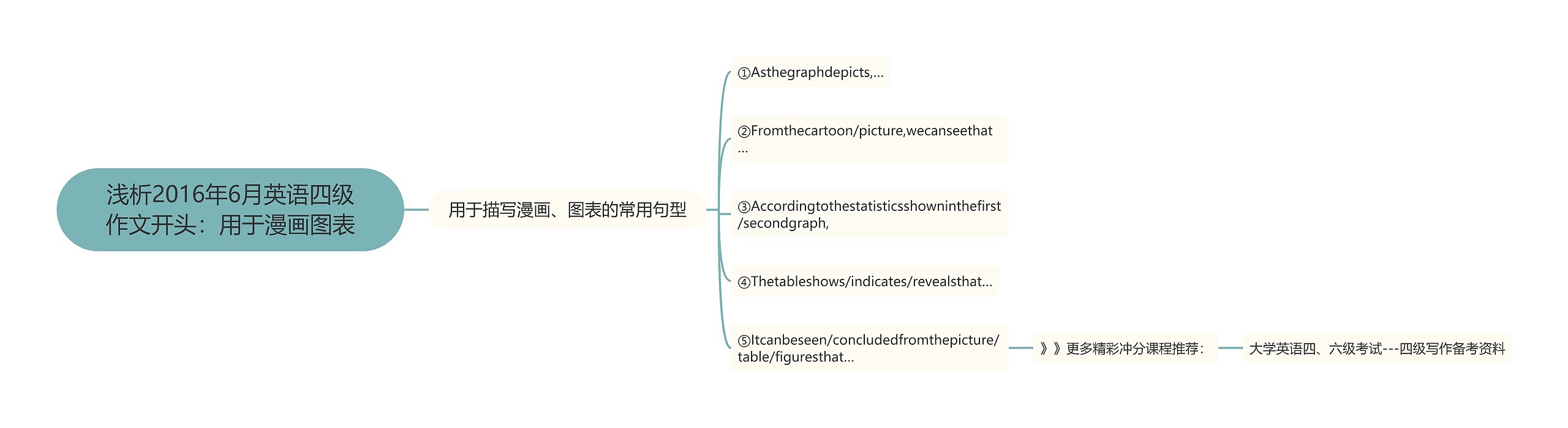 浅析2016年6月英语四级作文开头：用于漫画图表思维导图