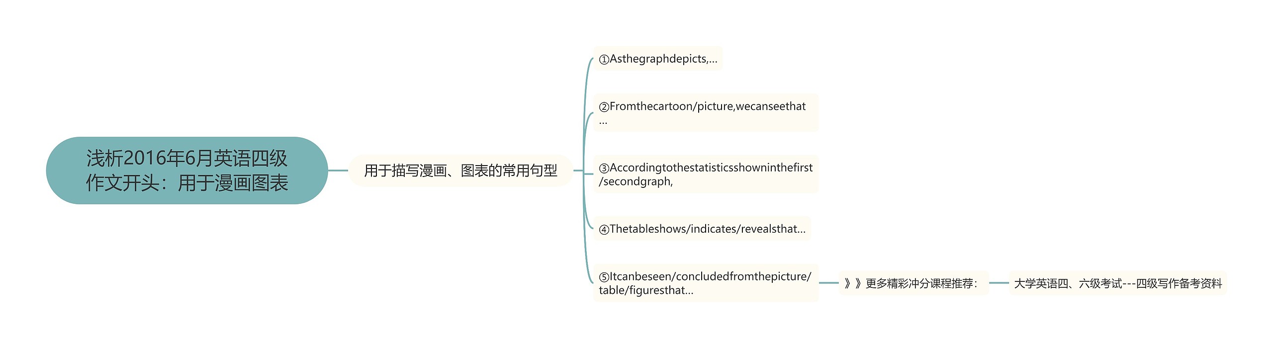 浅析2016年6月英语四级作文开头:用于漫画图表 浅析2016年6月英语四级作文开头:用于漫画图表