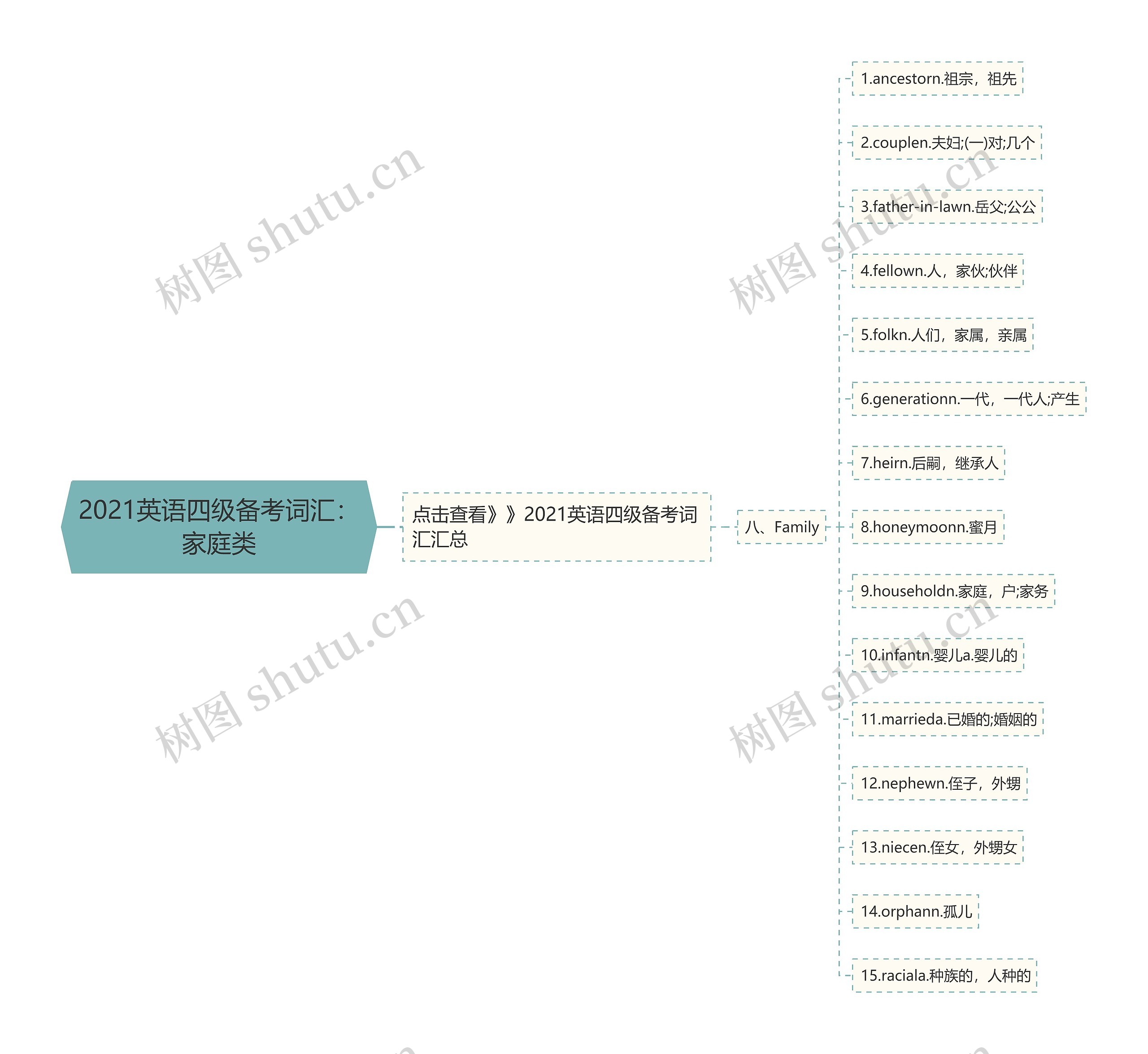 2021英语四级备考词汇：家庭类思维导图