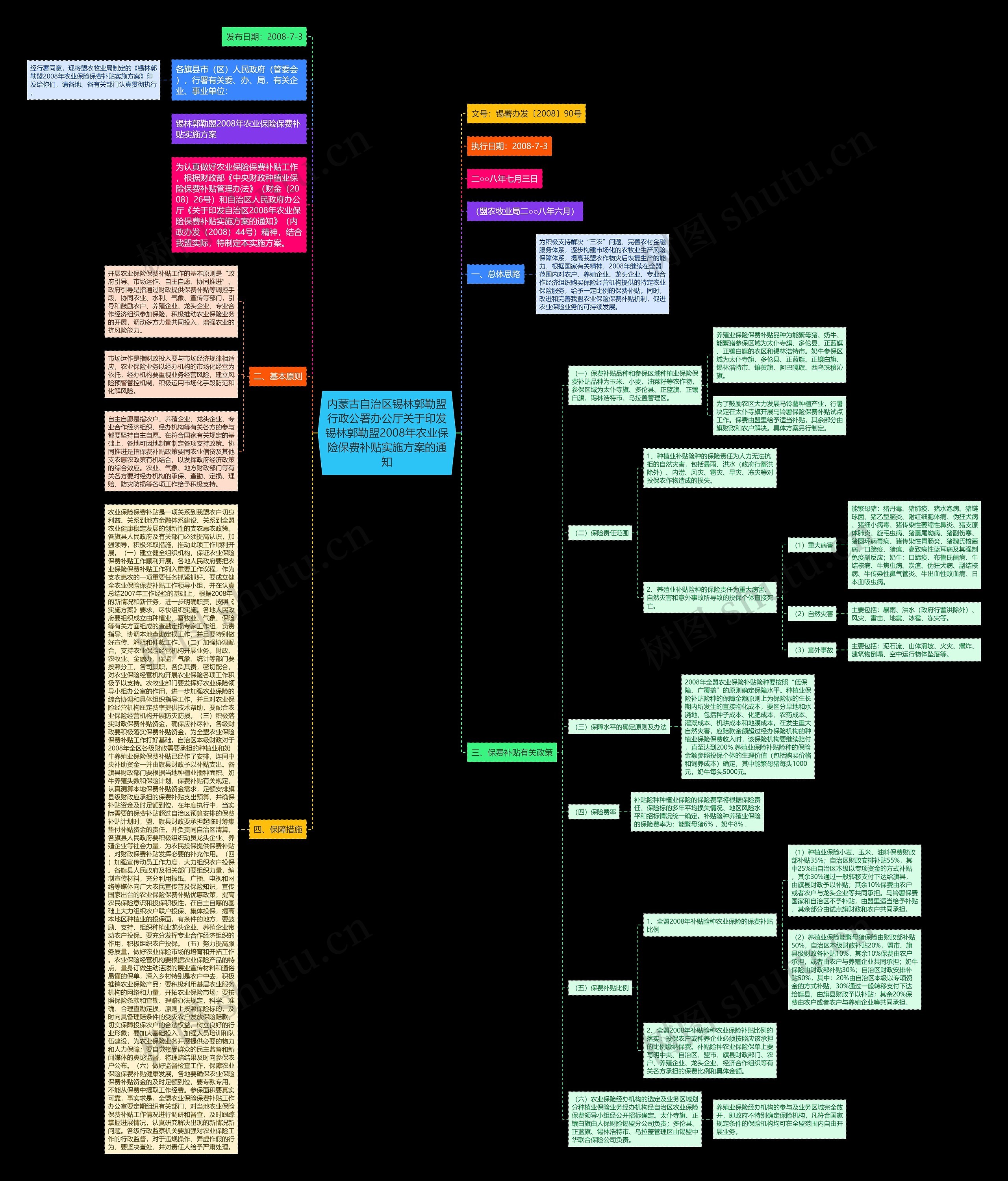 内蒙古自治区锡林郭勒盟行政公署办公厅关于印发锡林郭勒盟2008年农业保险保费补贴实施方案的通知思维导图