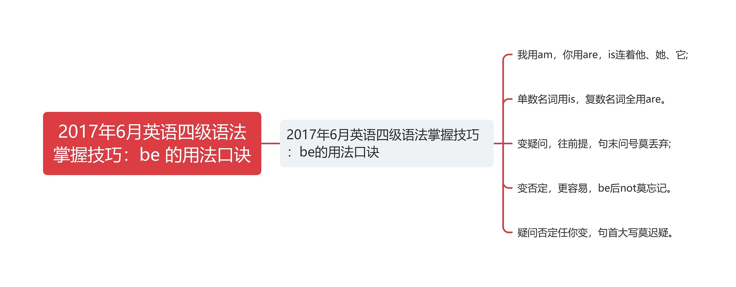 2017年6月英语四级语法掌握技巧：be 的用法口诀