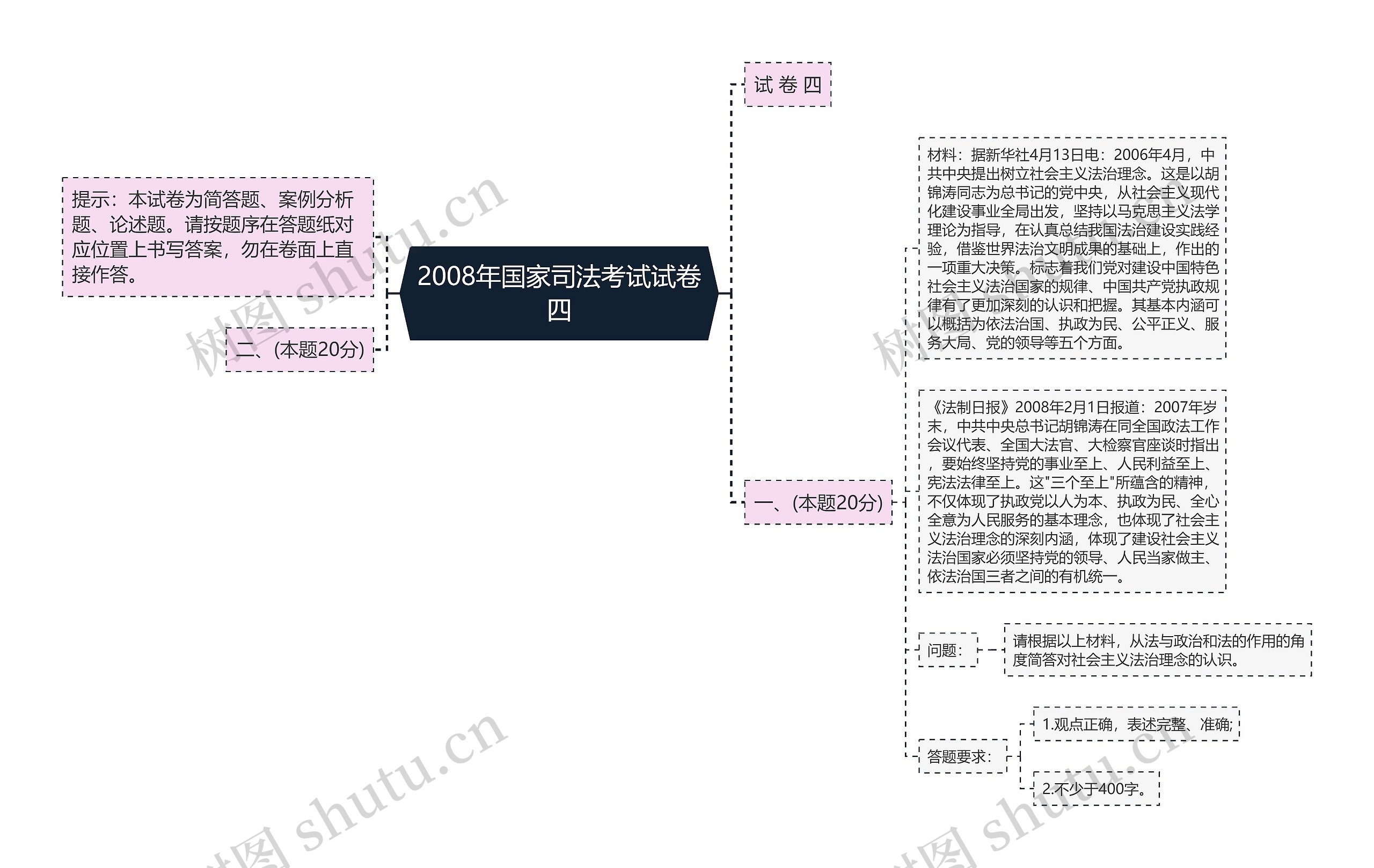 2008年国家司法考试试卷四思维导图