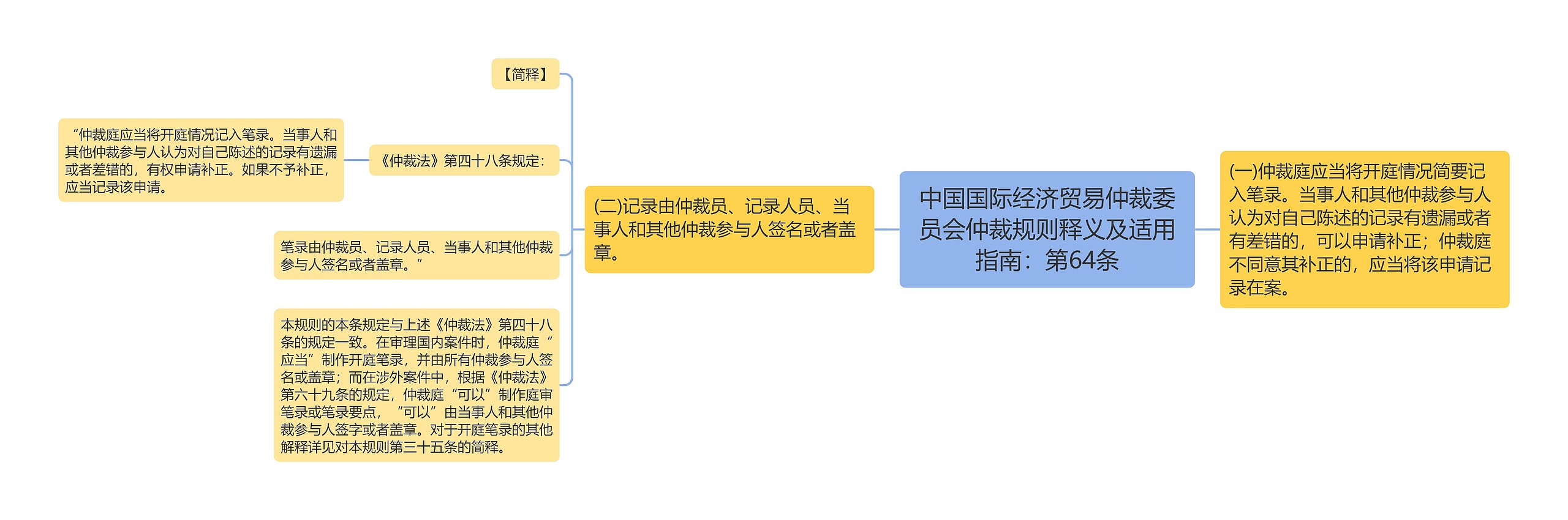 中国国际经济贸易仲裁委员会仲裁规则释义及适用指南：第64条思维导图