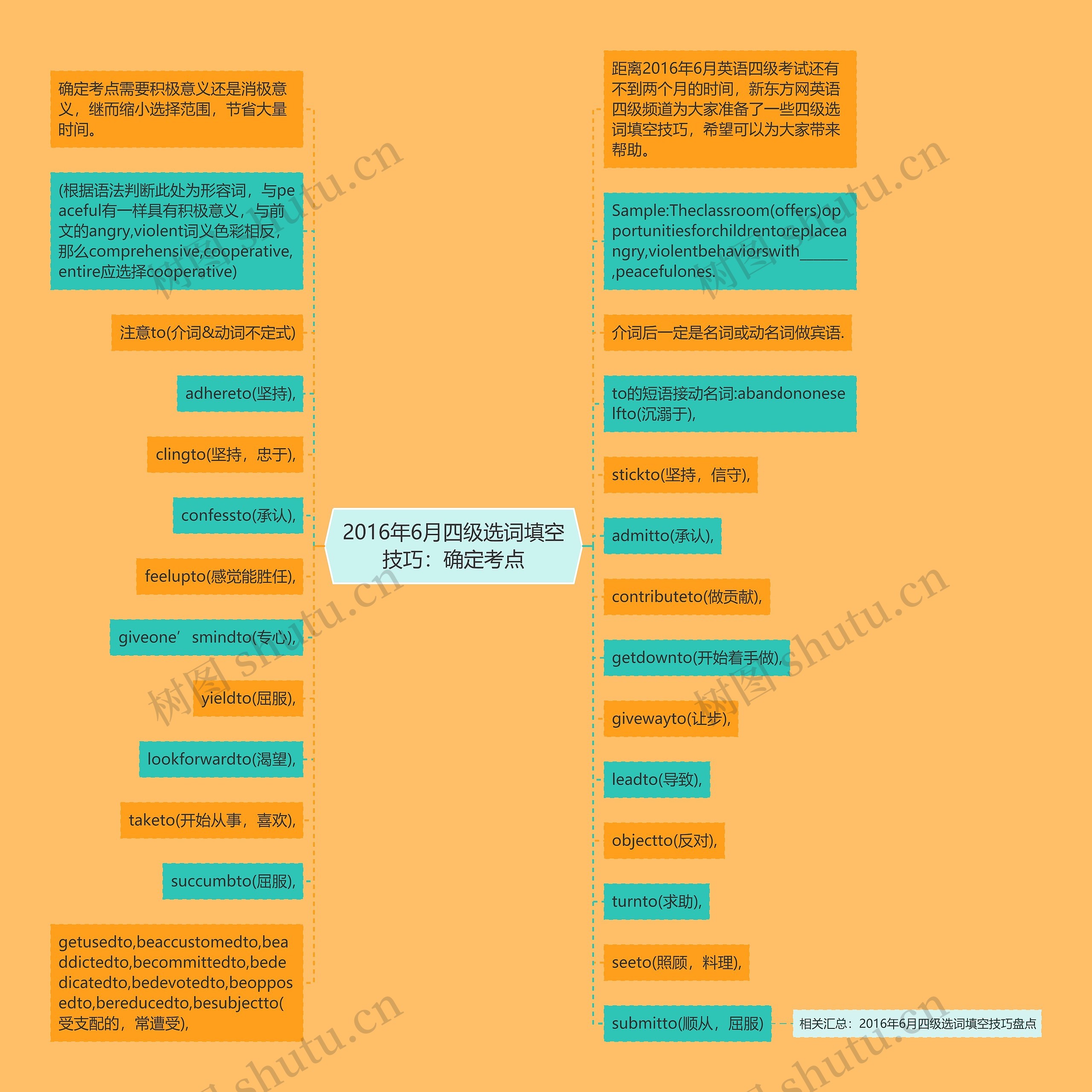 2016年6月四级选词填空技巧：确定考点思维导图