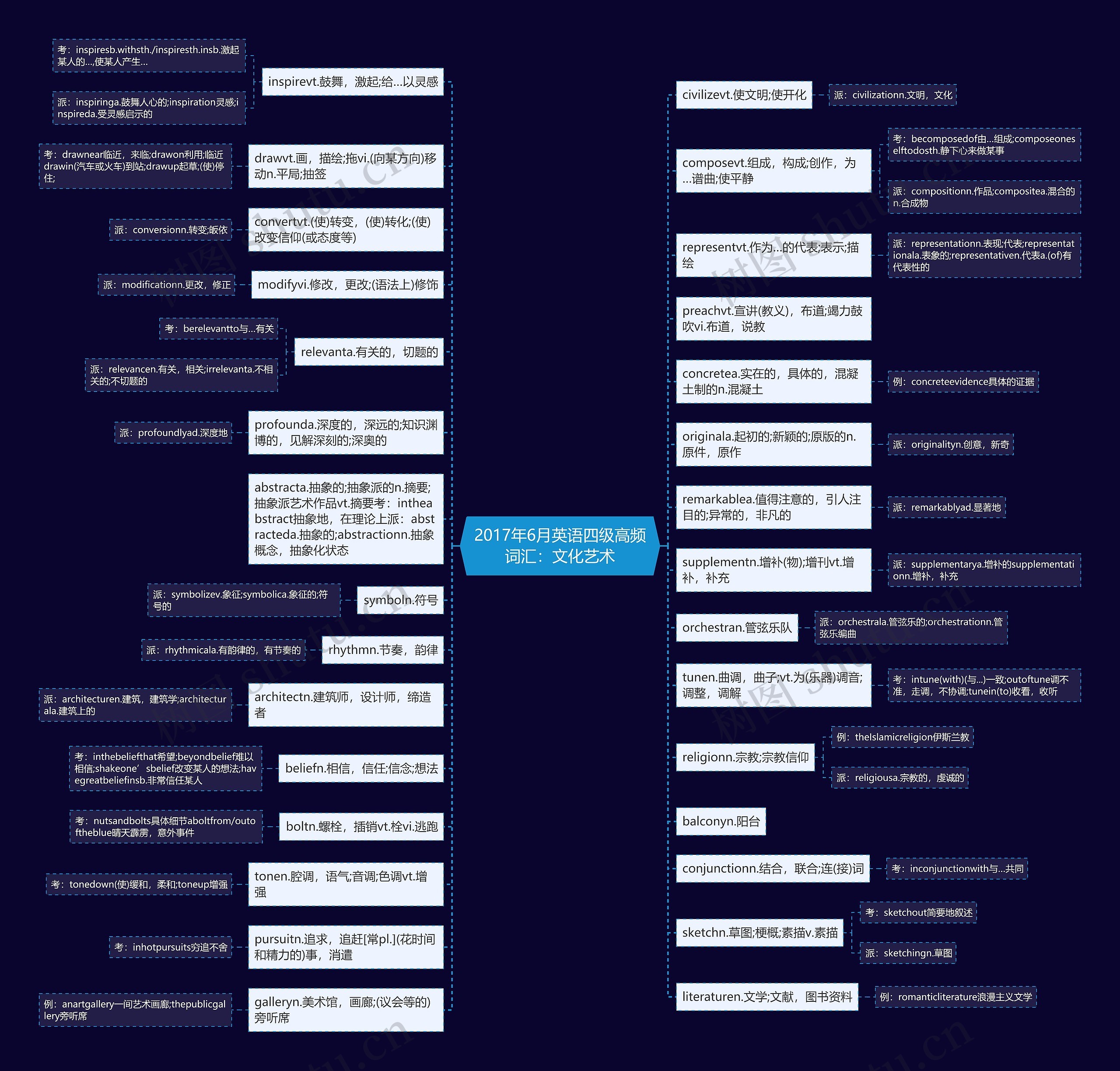 2017年6月英语四级高频词汇：文化艺术思维导图