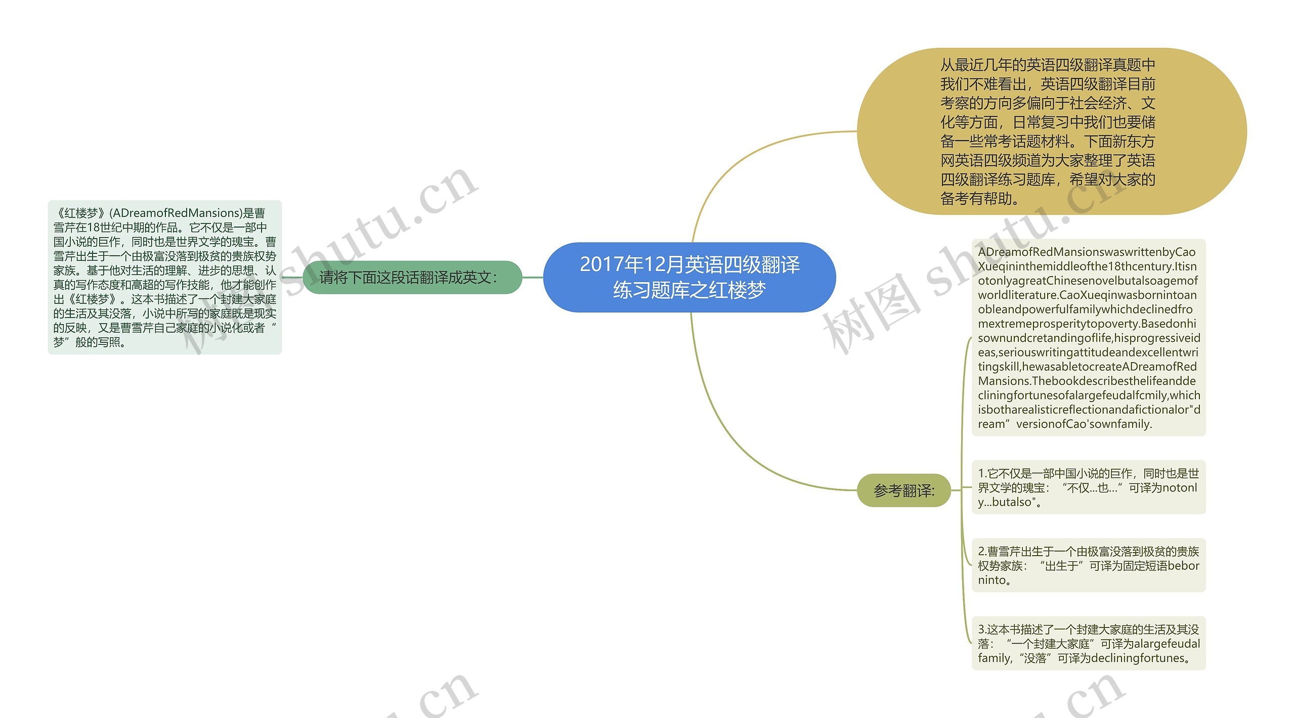 2017年12月英语四级翻译练习题库之红楼梦思维导图