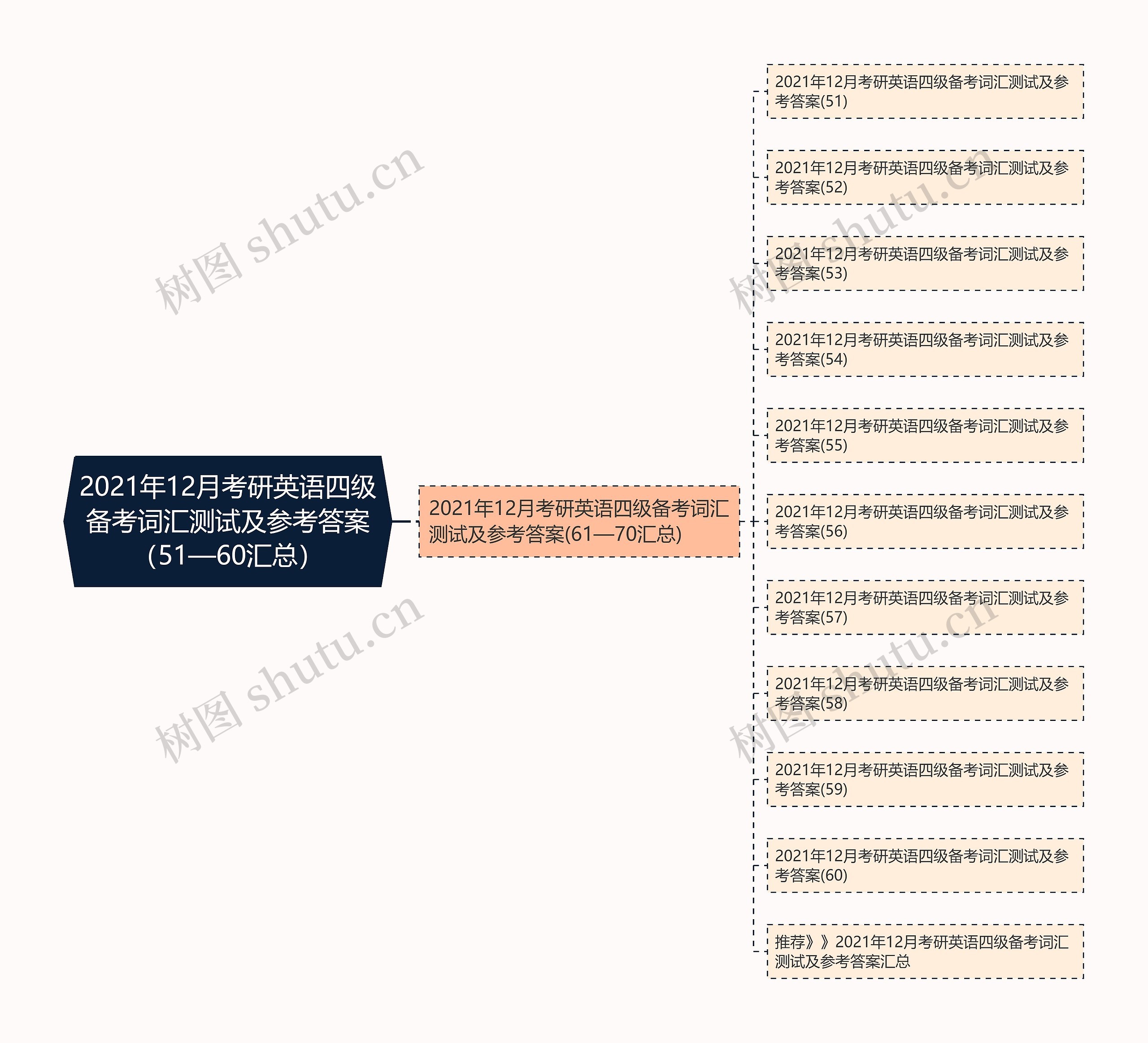 2021年12月考研英语四级备考词汇测试及参考答案（51—60汇总）