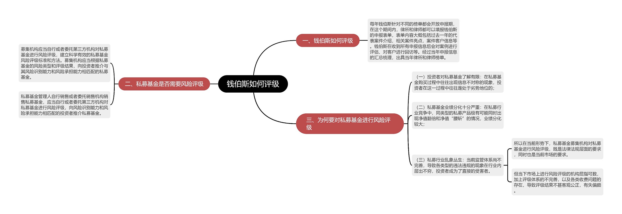 钱伯斯如何评级思维导图