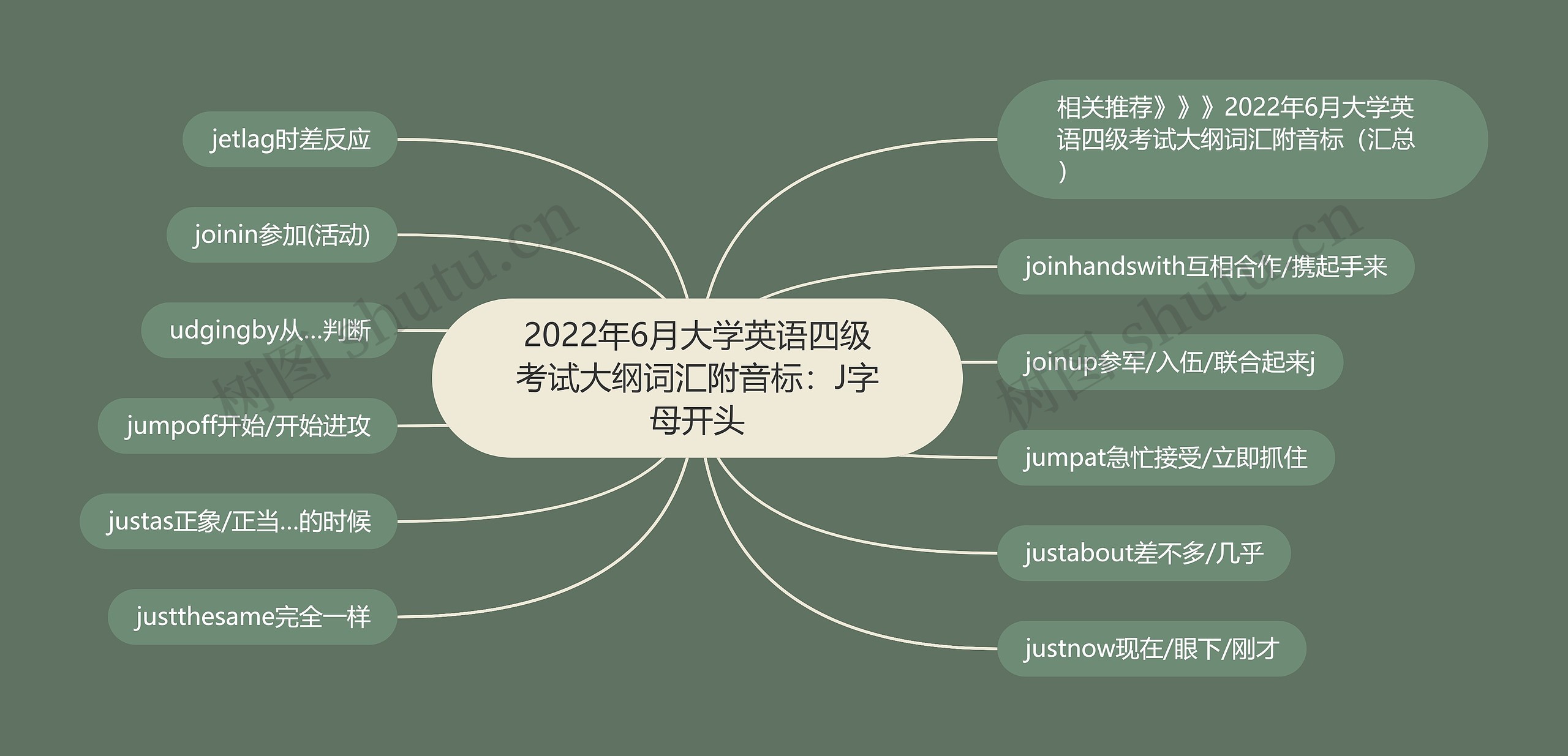 2022年6月大学英语四级考试大纲词汇附音标：J字母开头思维导图