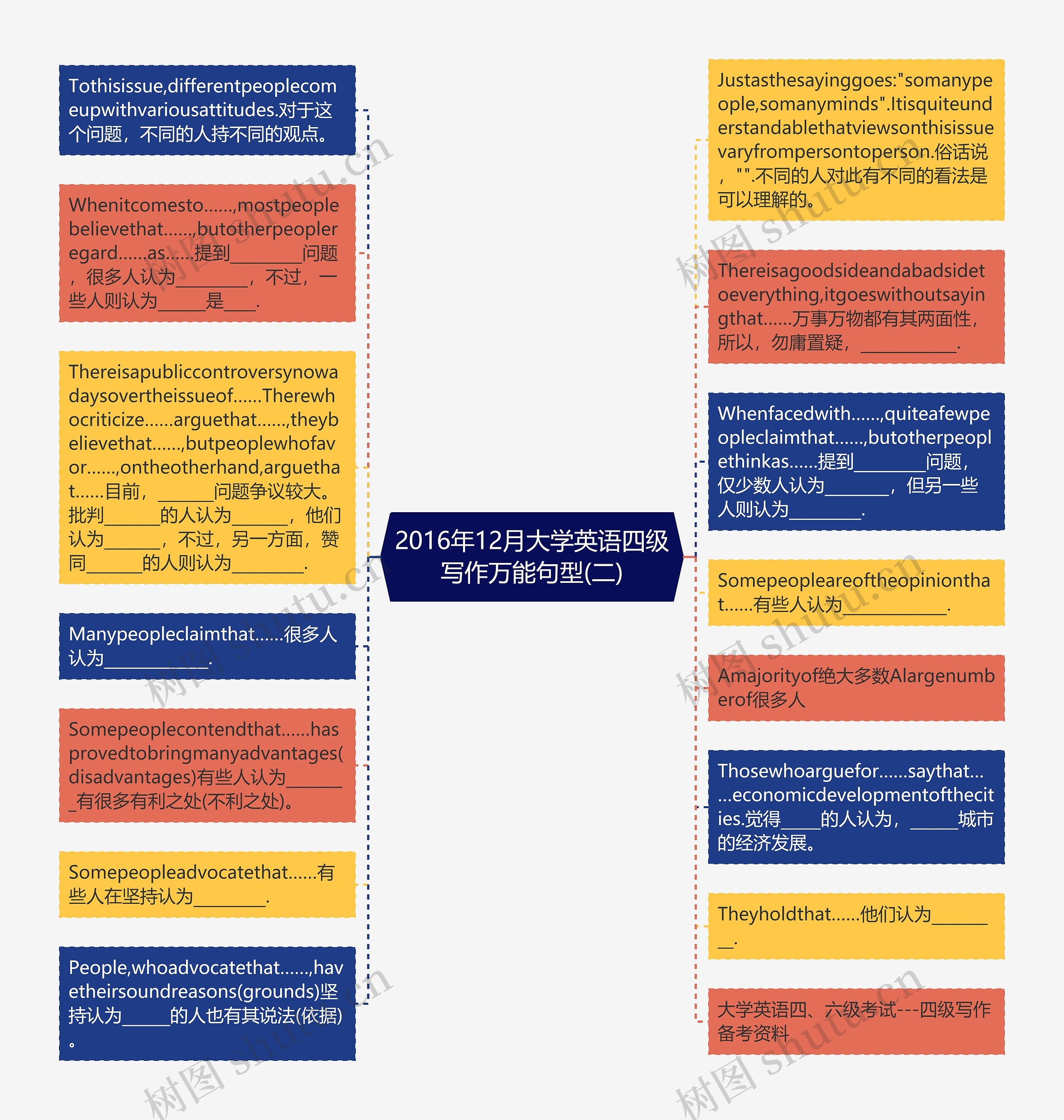 2016年12月大学英语四级写作万能句型(二)思维导图