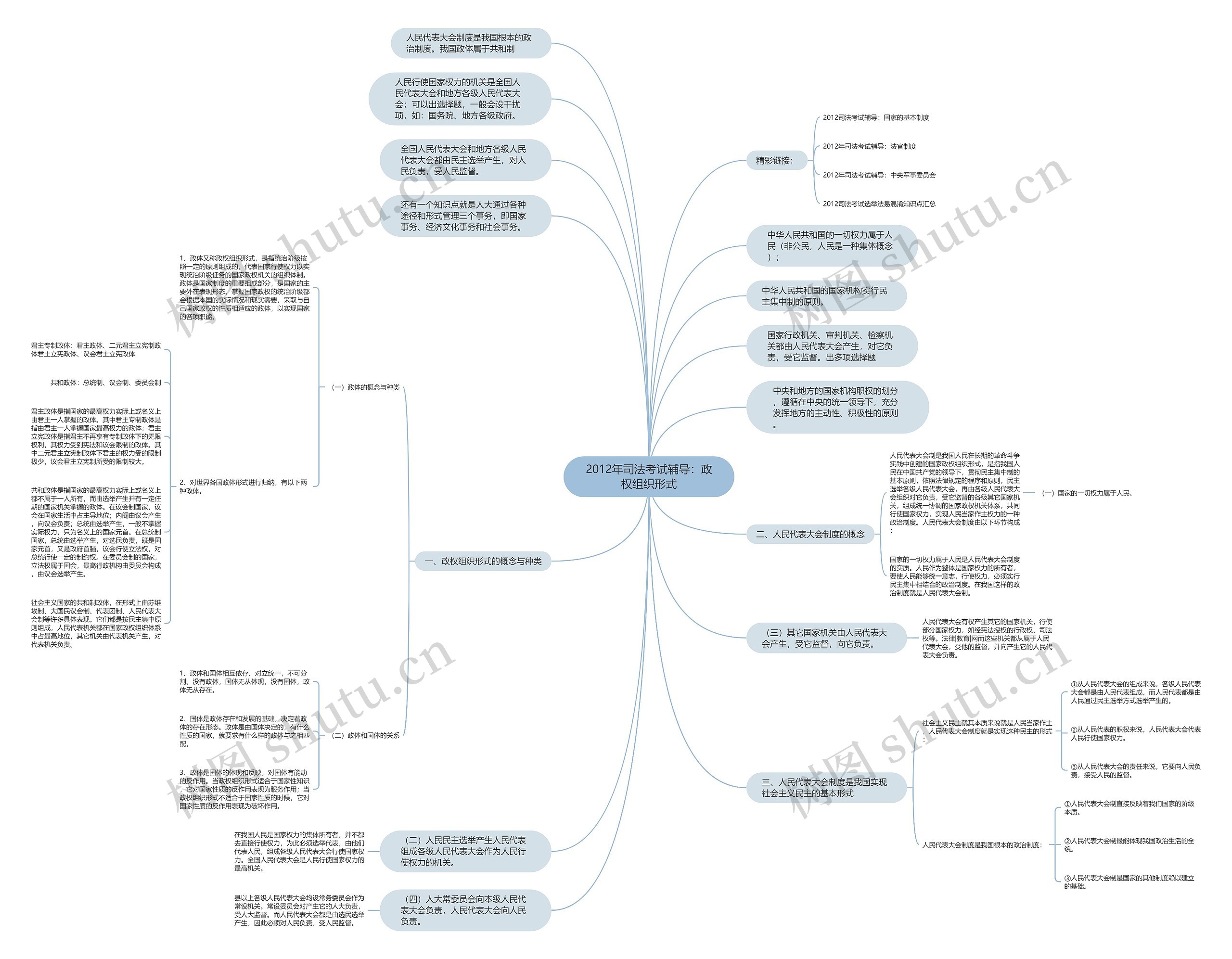 2012年司法考试辅导：政权组织形式思维导图