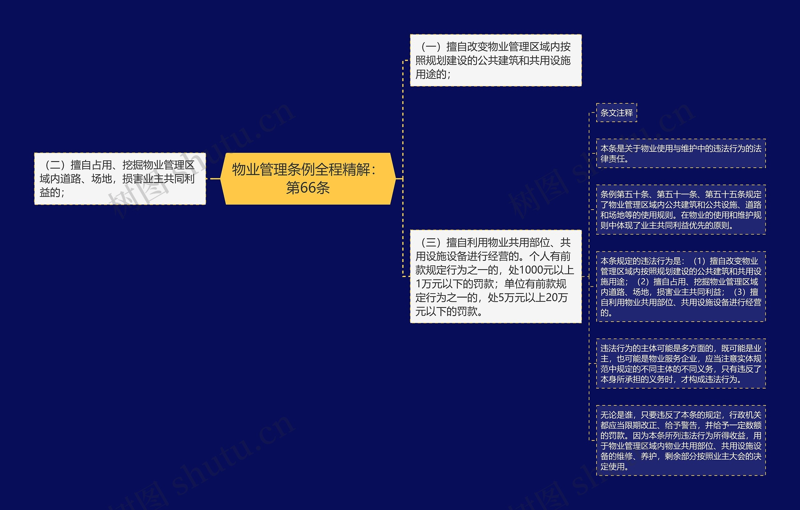 物业管理条例全程精解：第66条思维导图