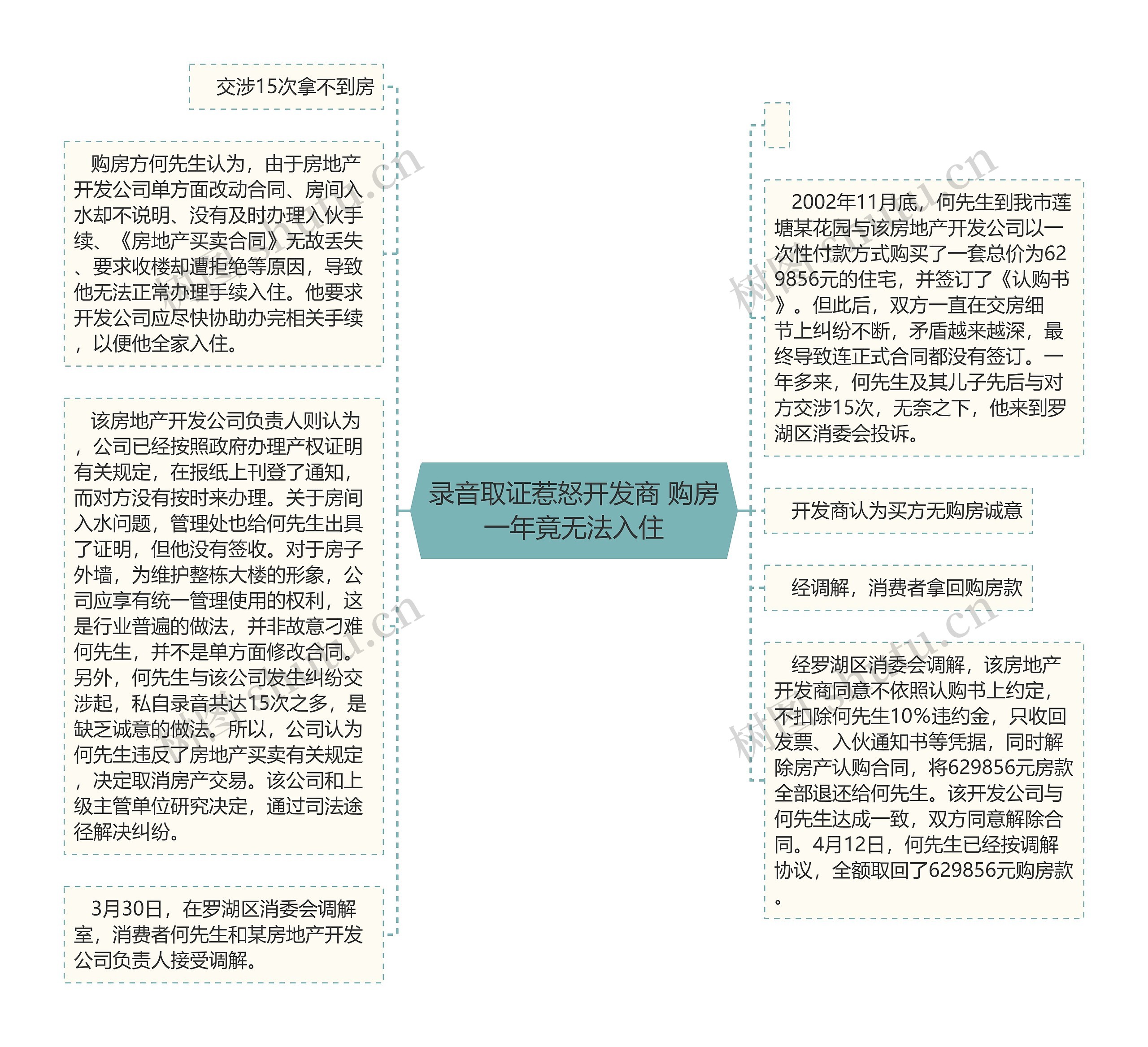 录音取证惹怒开发商 购房一年竟无法入住思维导图