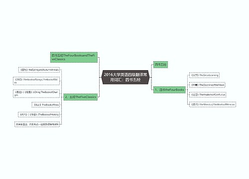 2016大学英语四级翻译常用词汇：四书五经