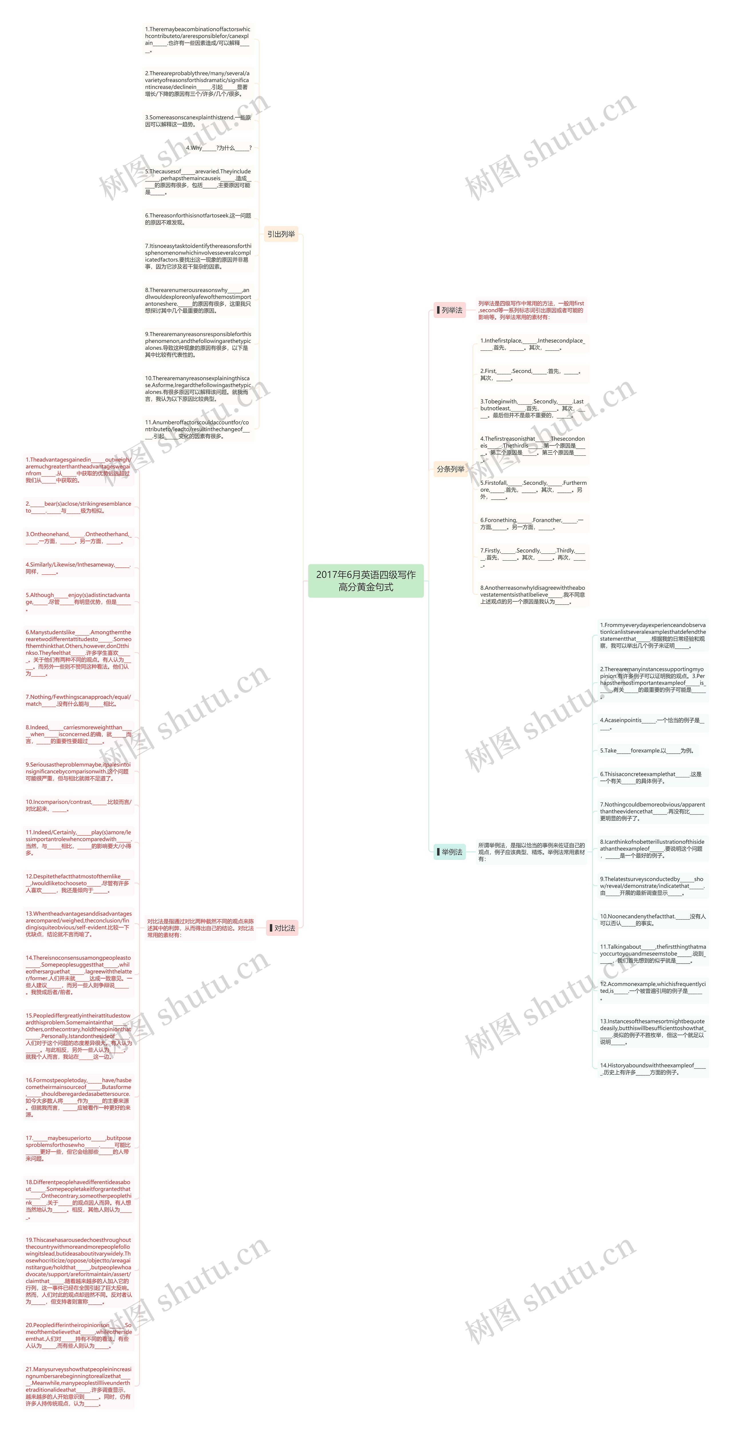 2017年6月英语四级写作高分黄金句式思维导图