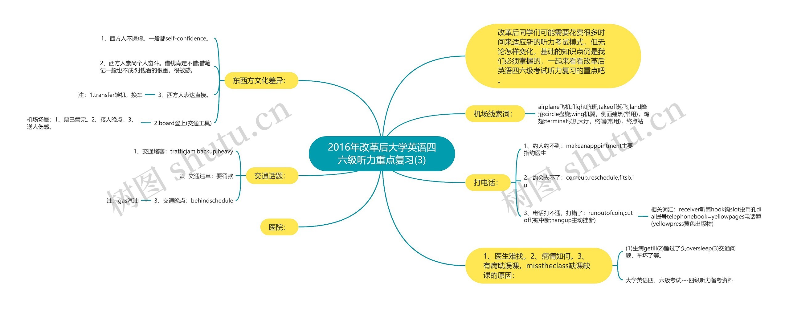 2016年改革后大学英语四六级听力重点复习(3)