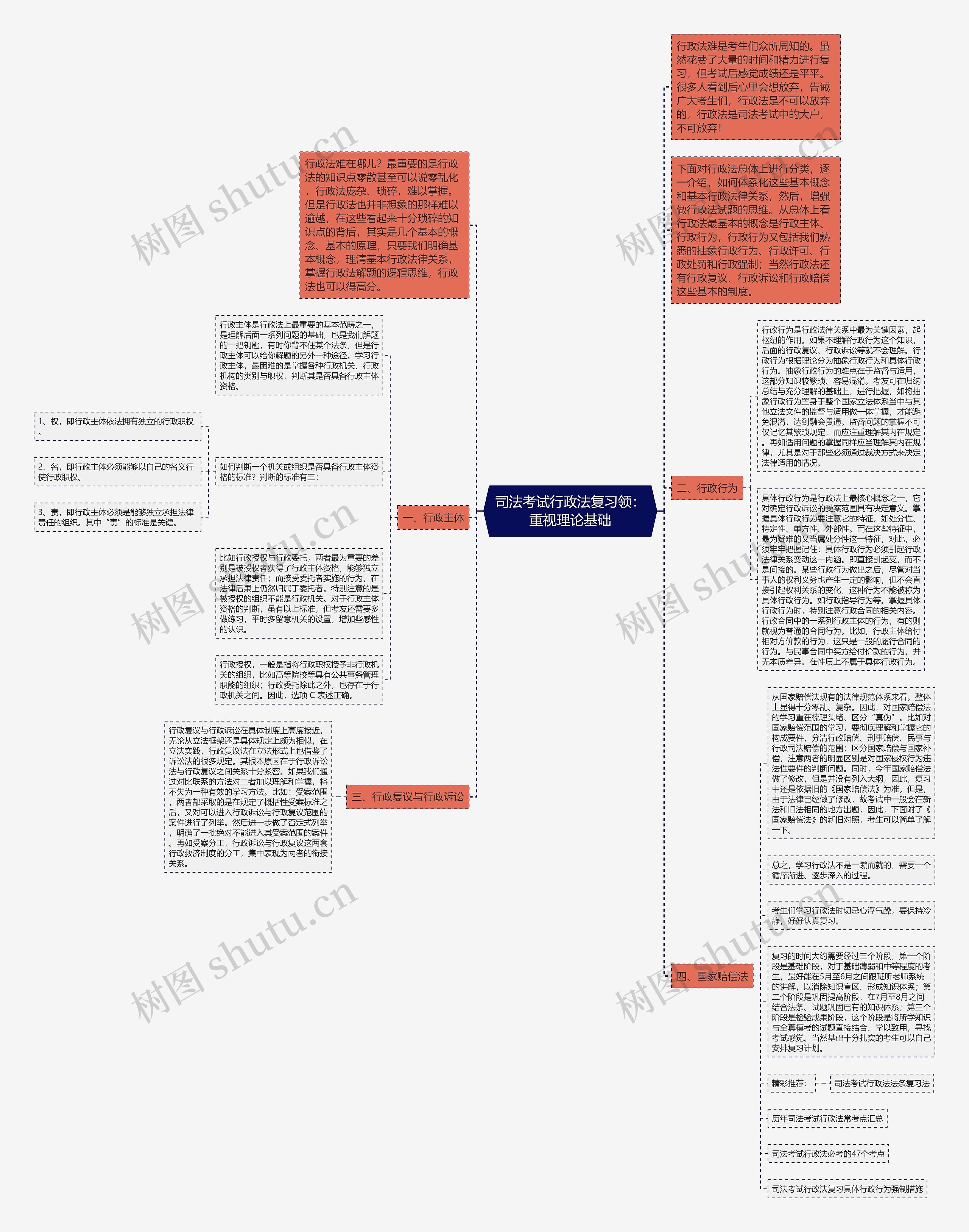 司法考试行政法复习领：重视理论基础思维导图