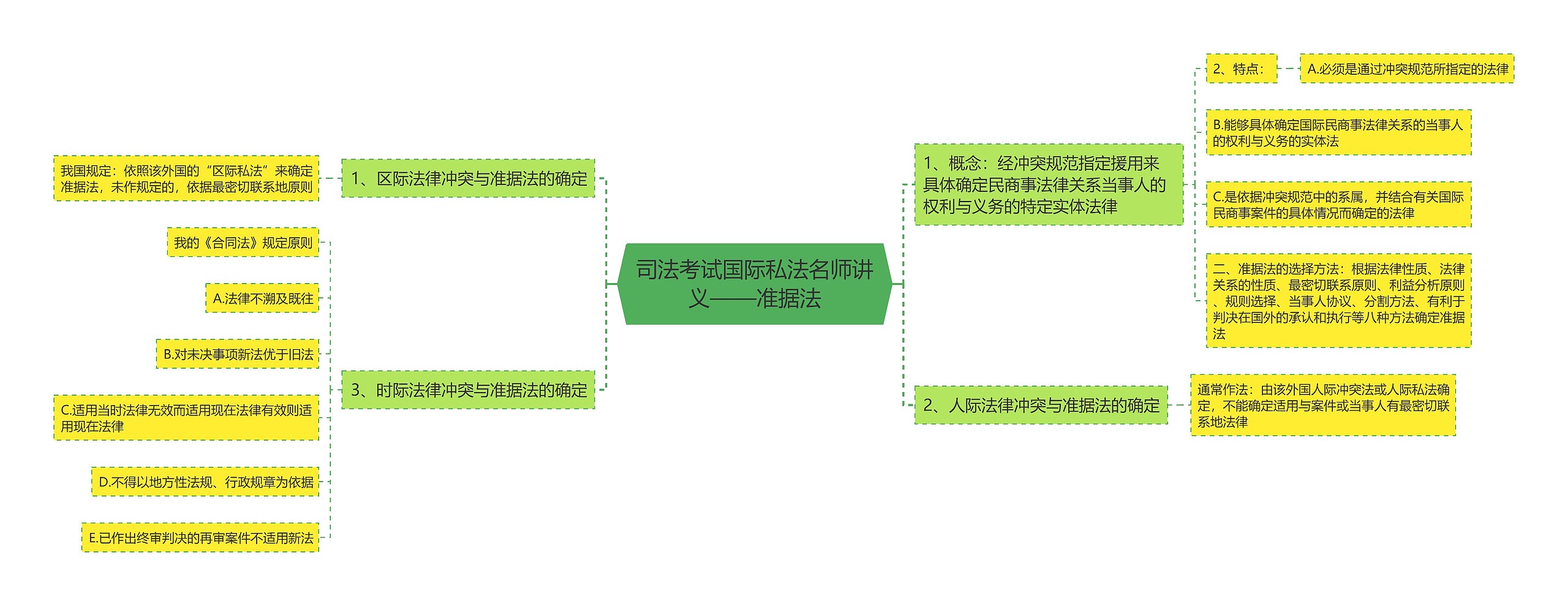 司法考试国际私法名师讲义——准据法思维导图