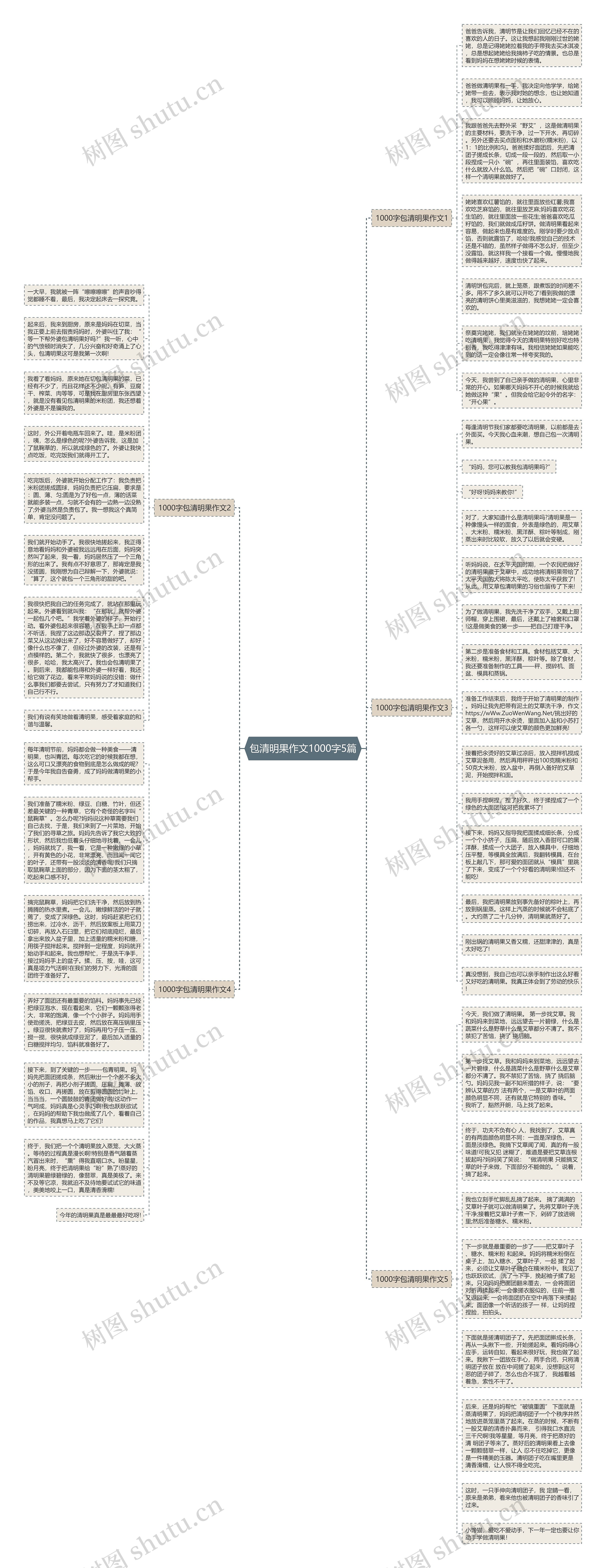 包清明果作文1000字5篇思维导图