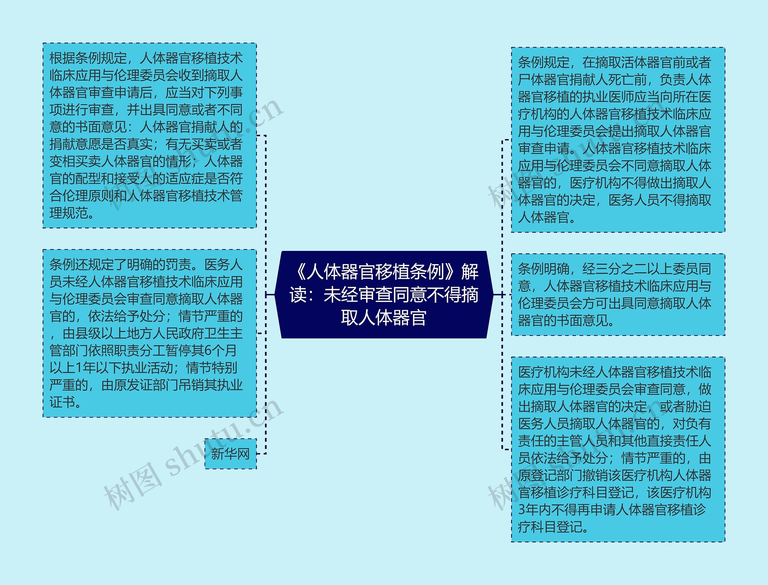 《人体器官移植条例》解读：未经审查同意不得摘取人体器官