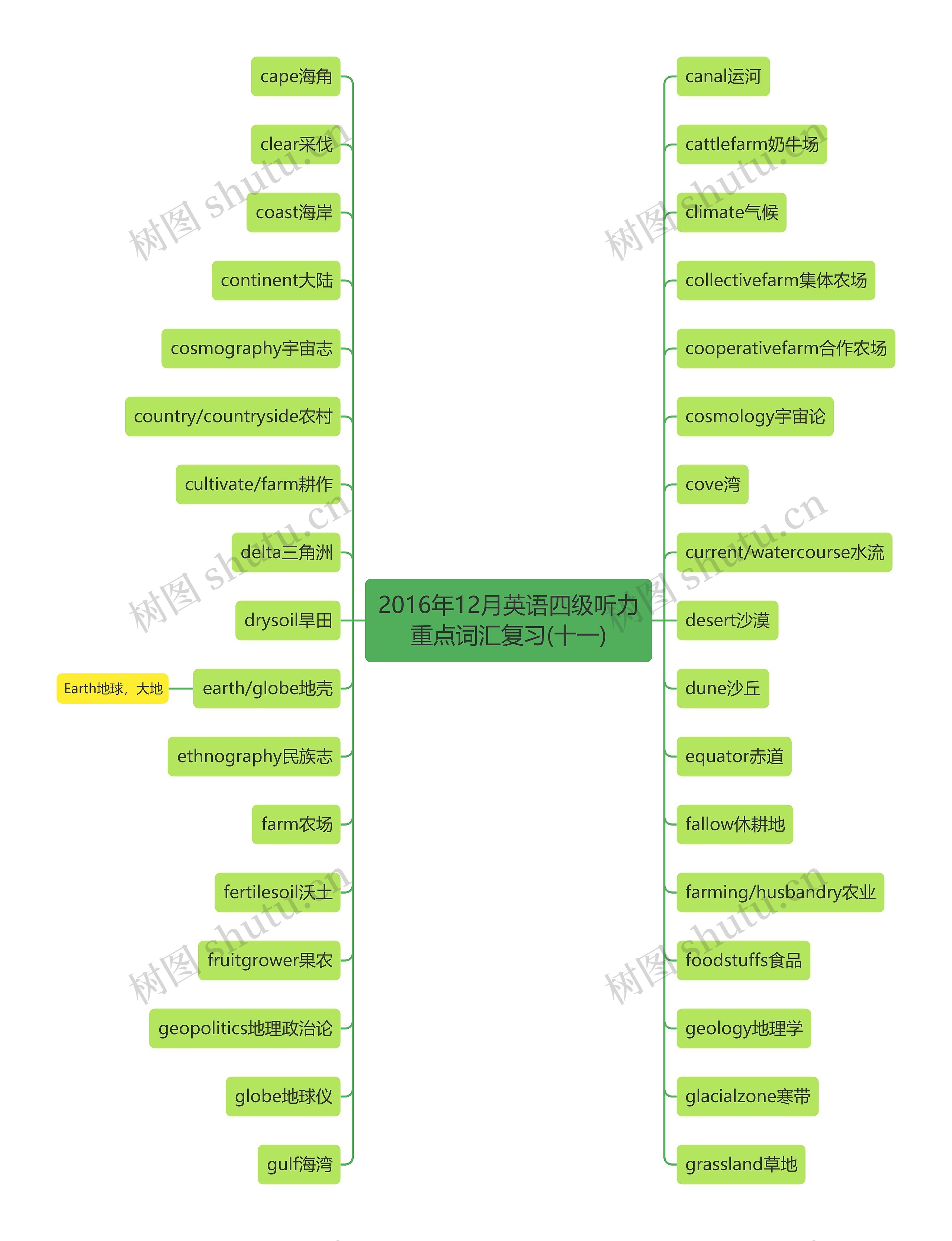 2016年12月英语四级听力重点词汇复习(十一)思维导图
