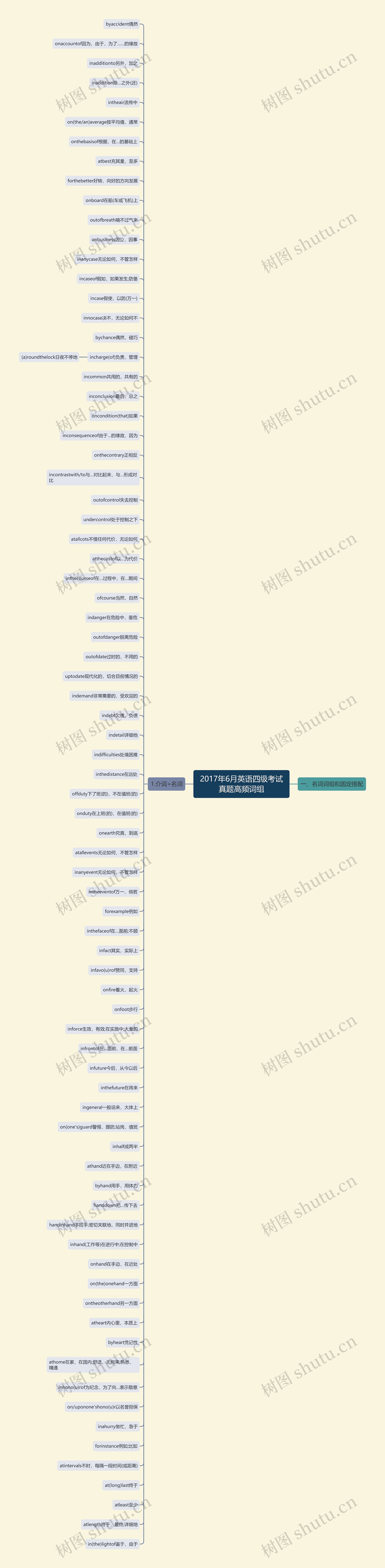 2017年6月英语四级考试真题高频词组思维导图