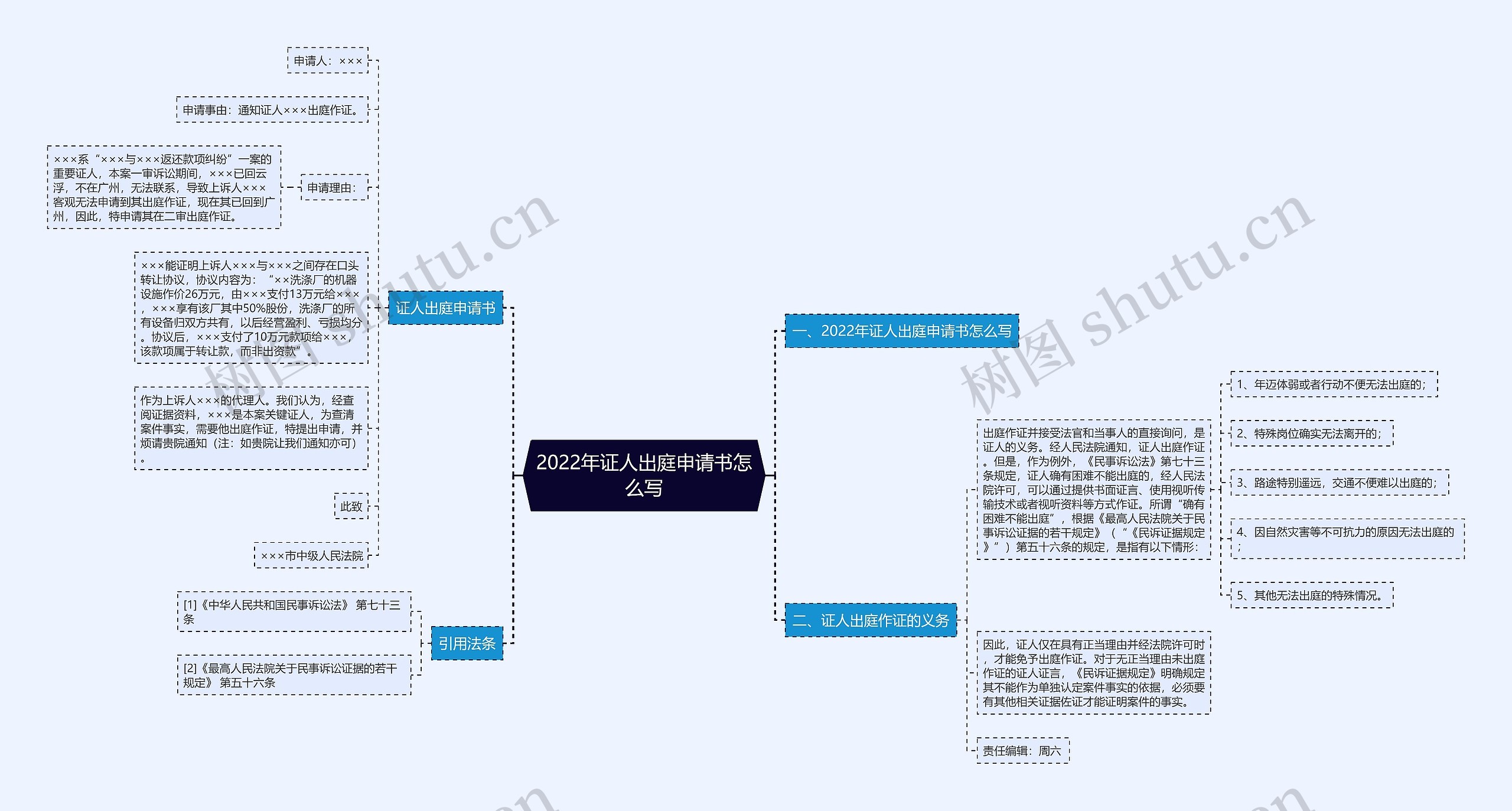 2022年证人出庭申请书怎么写思维导图