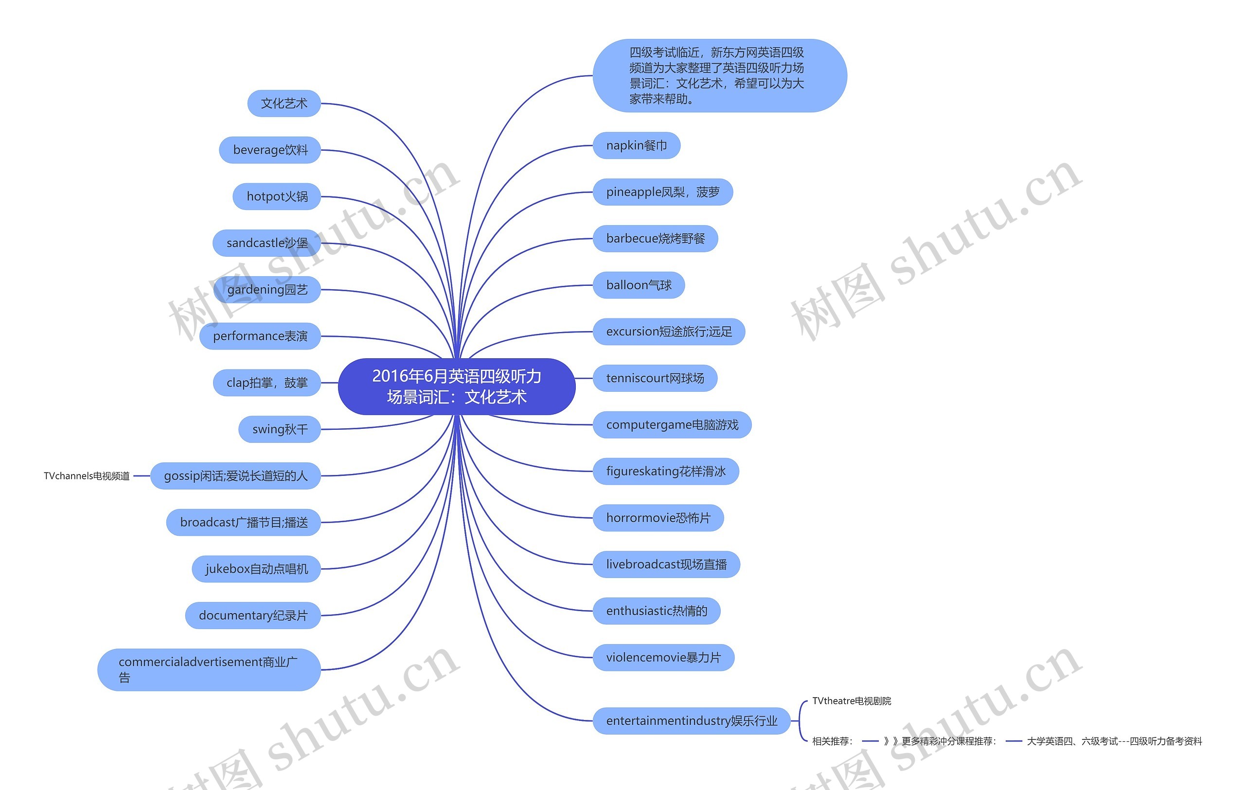 2016年6月英语四级听力场景词汇：文化艺术思维导图