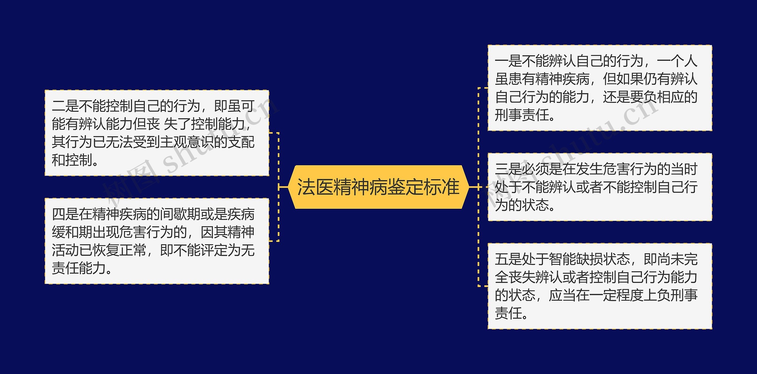 法医精神病鉴定标准思维导图