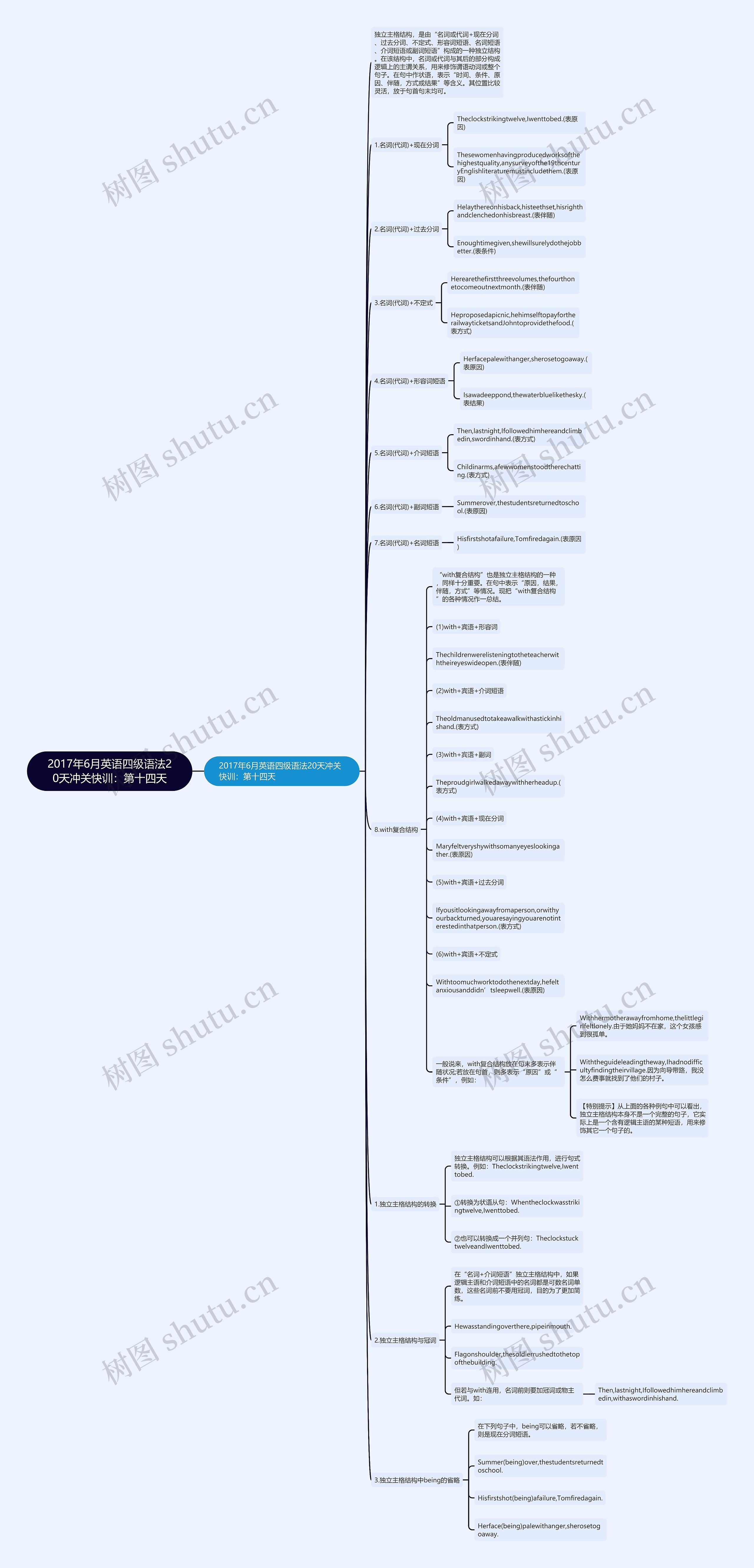 2017年6月英语四级语法20天冲关快训：第十四天思维导图