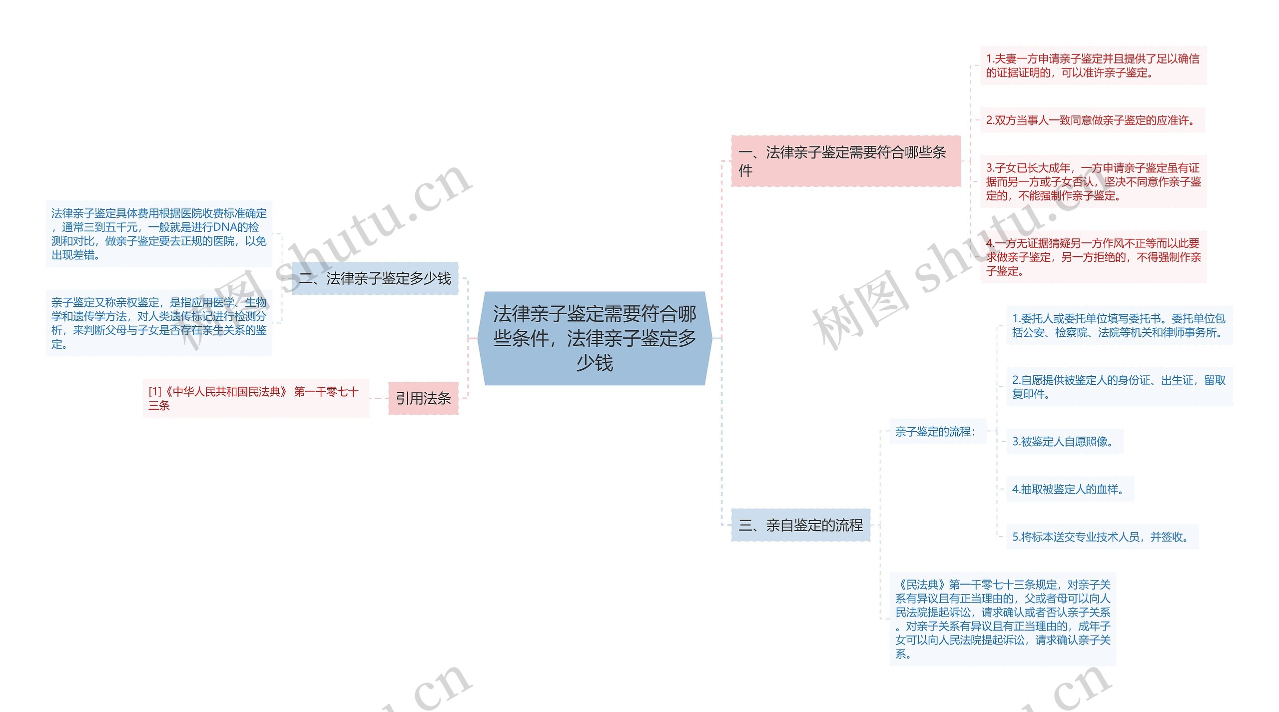 法律亲子鉴定需要符合哪些条件，法律亲子鉴定多少钱思维导图