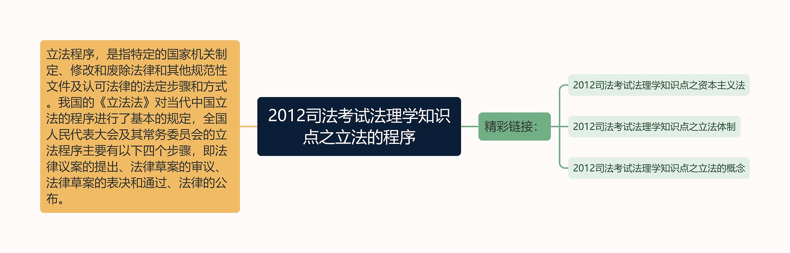 2012司法考试法理学知识点之立法的程序思维导图