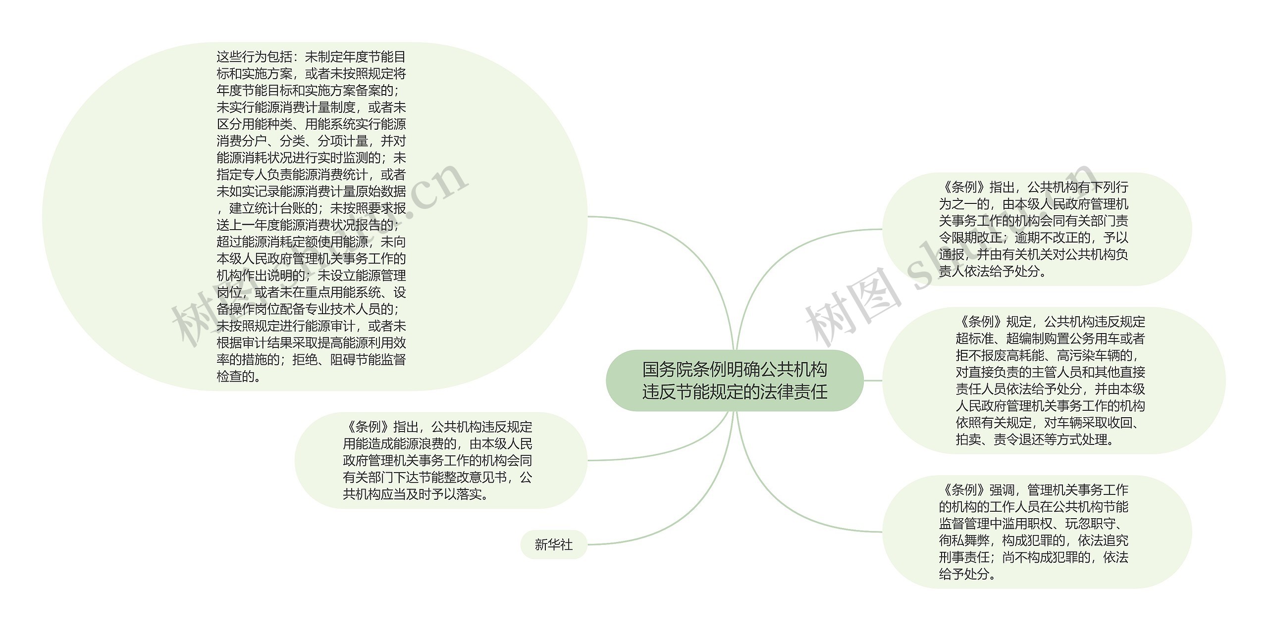 国务院条例明确公共机构违反节能规定的法律责任思维导图