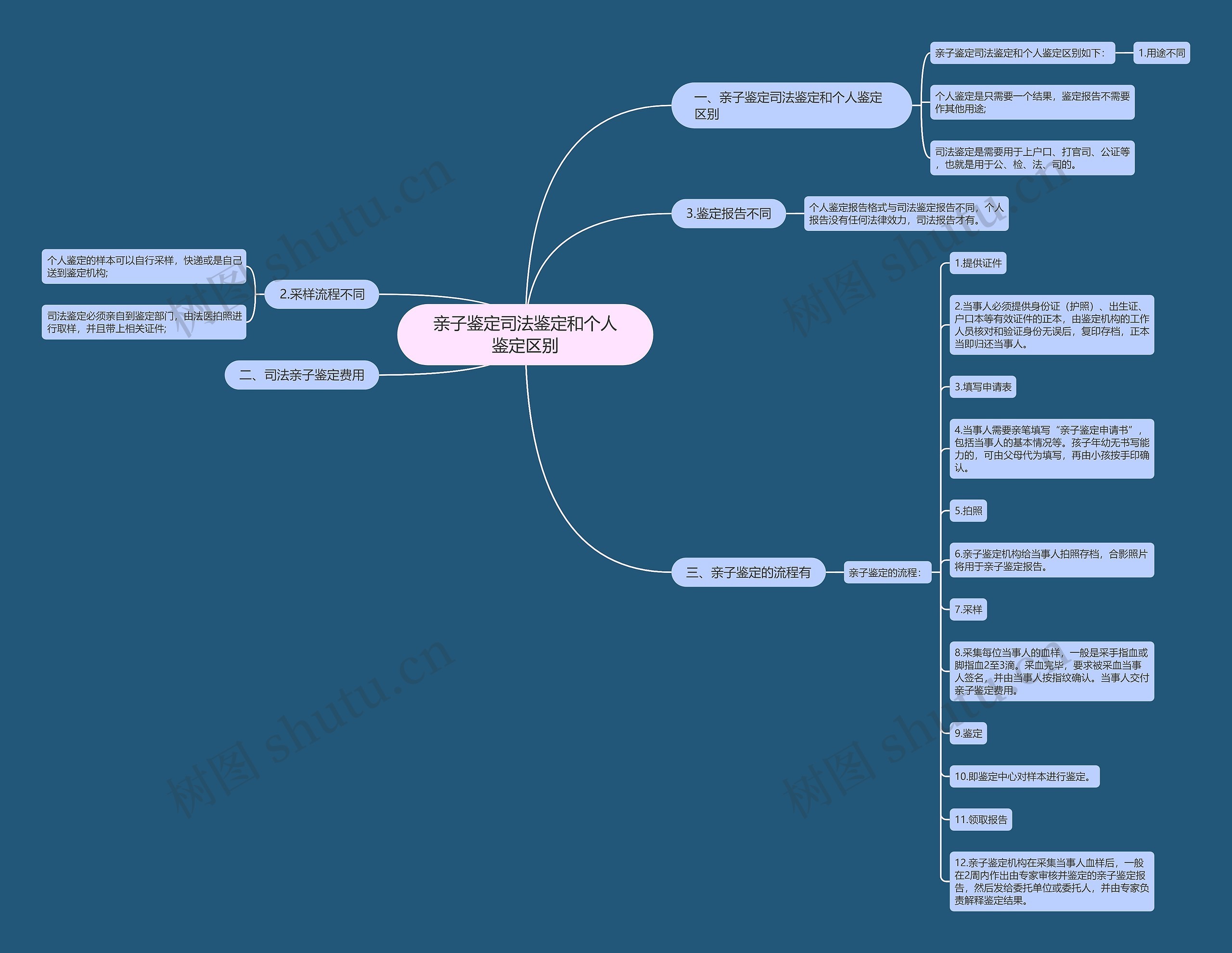 亲子鉴定司法鉴定和个人鉴定区别思维导图