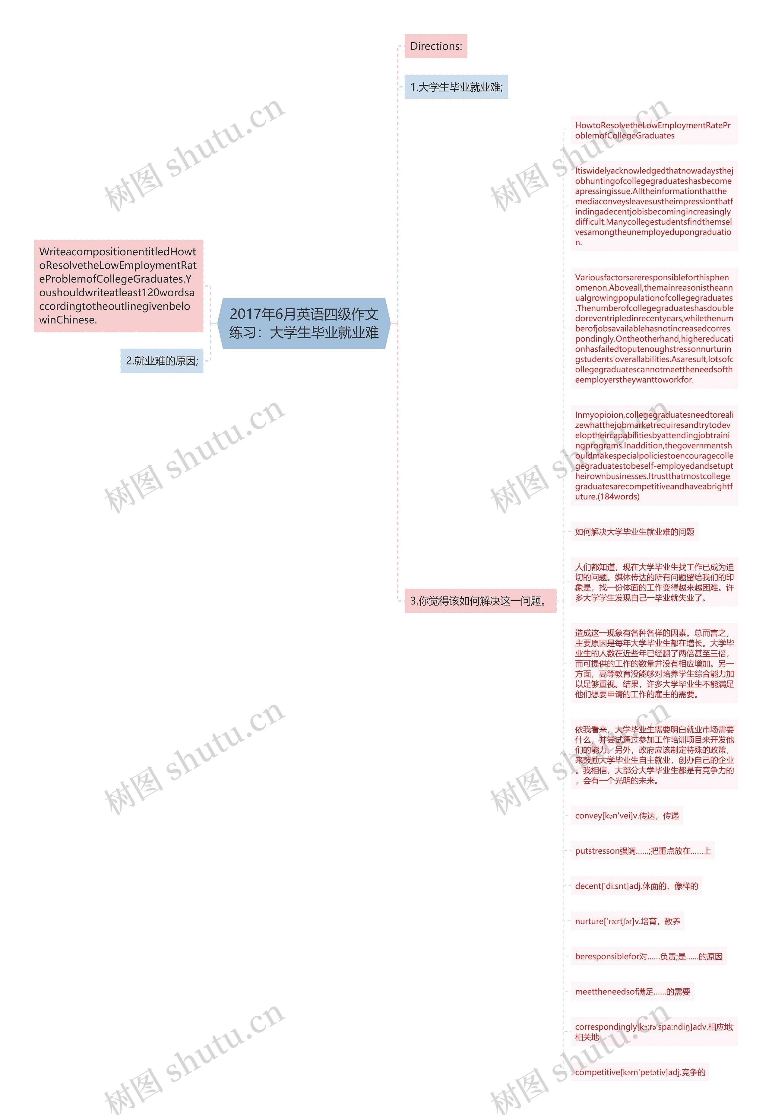 2017年6月英语四级作文练习：大学生毕业就业难思维导图