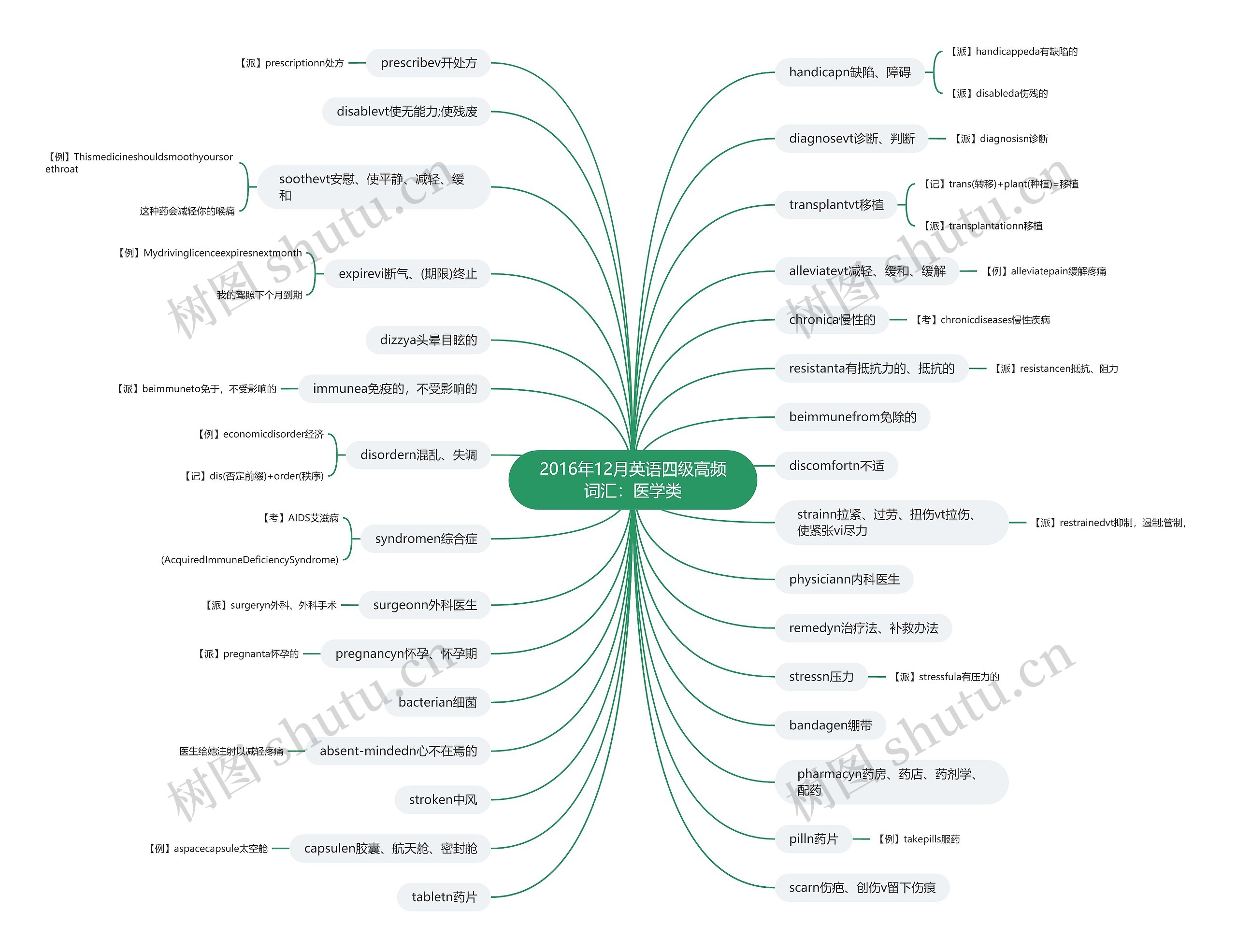 2016年12月英语四级高频词汇：医学类思维导图