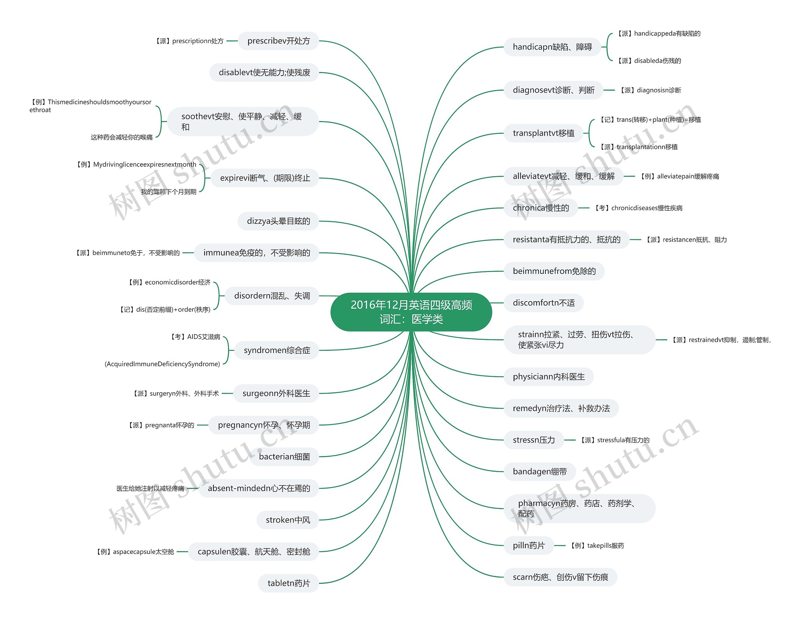 2016年12月英语四级高频词汇:医学类 2016年12月英语四级高频词汇:医学类