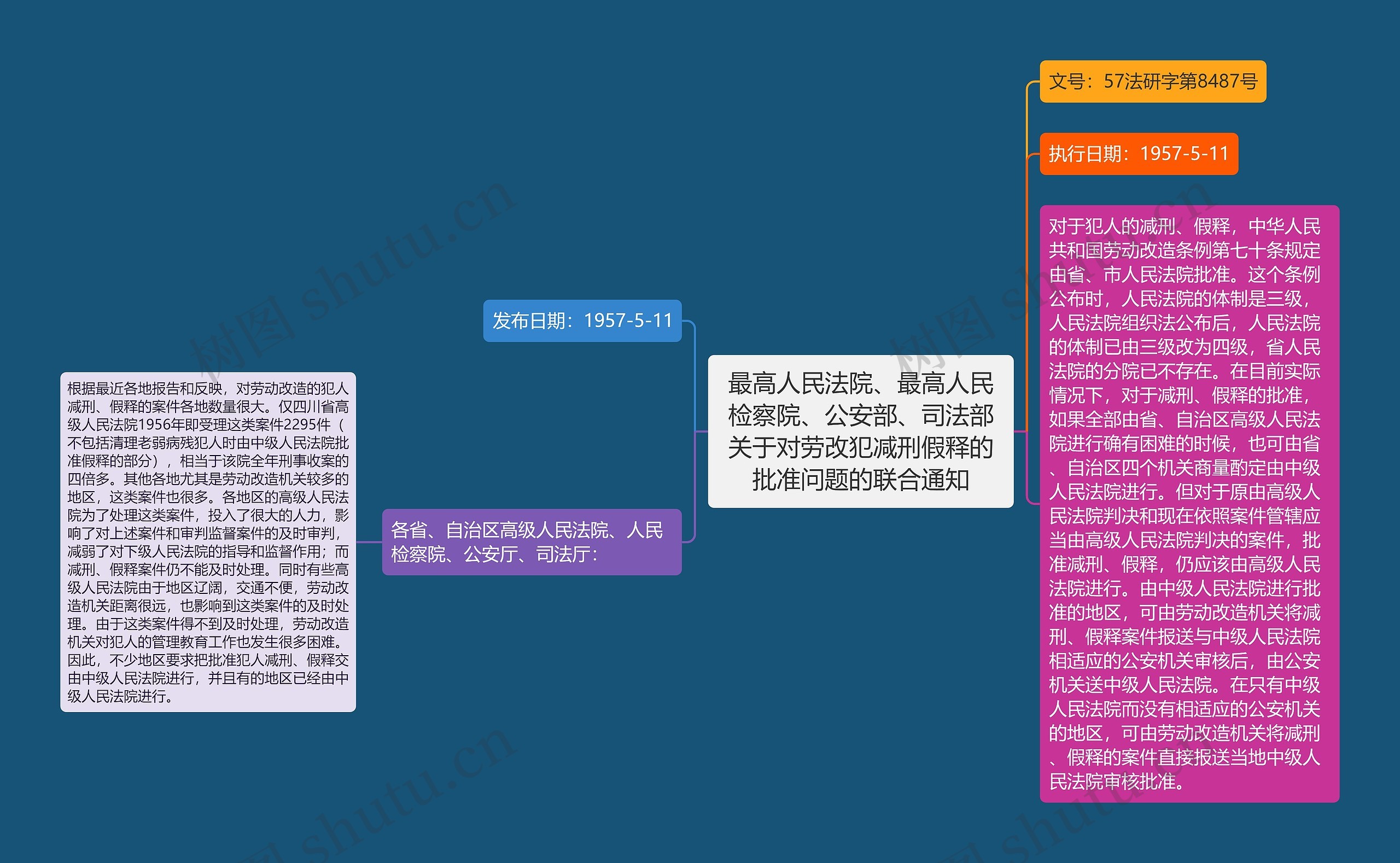 最高人民法院、最高人民检察院、公安部、司法部关于对劳改犯减刑假释的批准问题的联合通知